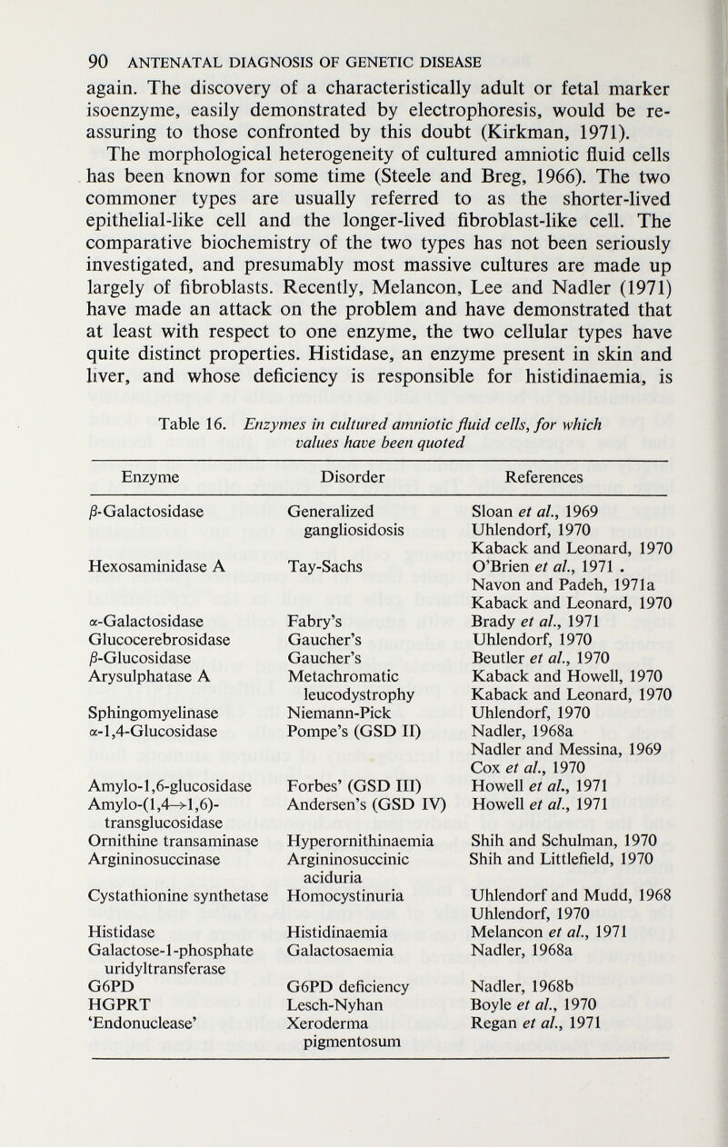 90 ANTENATAL DIAGNOSIS OF GENETIC DISEASE again. The discovery of a characteristically adult or fetal marker isoenzyme, easily demonstrated by electrophoresis, would be re¬ assuring to those confronted by this doubt (Kirkman, 1971). The morphological heterogeneity of cultured amniotic fluid cells has been known for some time (Steele and Breg, 1966). The two commoner types are usually referred to as the shorter-lived epithelial-like cell and the longer-lived fibroblast-like cell. The comparative biochemistry of the two types has not been seriously investigated, and presumably most massive cultures are made up largely of fibroblasts. Recently, Melancon, Lee and Nadler (1971) have made an attack on the problem and have demonstrated that at least with respect to one enzyme, the two cellular types have quite distinct properties. Histidase, an enzyme present in skin and liver, and whose deficiency is responsible for histidinaemia, is Table 16. Enzymes in cultured amniotic fluid cells, for which values have been quoted Enzyme iS-Galactosidase Hexosaminidase A a-Galactosidase Glucocerebrosidase jS-Glucosidase Arysulphatase A Sphingomyelinase a-l,4-Glucosidase Amylo-1,6-glucosidase Amylo-(l ,4-^1,6)- transglucosidase Ornithine transaminase Argininosuccinase Cystathionine synthetase Histidase Galactose-1 -phosphate uridyltransferase G6PD HGPRT 'Endonuclease' Disorder Generalized gangliosidosis Tay-Sachs Fabry's Gaucher's Gaucher's Metachromatic leucodystrophy Niemann-Pick Pompe's (GSD II) Forbes' (GSD III) Andersen's (GSD IV) Hyperornithinaemia Argininosuccinic aciduria Homocystinuria Histidinaemia Galactosaemia G6PD deficiency Lesch-Nyhan Xeroderma pigmentosimi References Sloan et al, 1969 Uhlendorf, 1970 Kaback and Leonard, 1970 O'Brien et al., 1971 . Navon and Padeh, 1971a Kaback and Leonard, 1970 Brady et ah, 1971 Uhlendorf, 1970 Beutler et al., 1970 Kaback and Howell, 1970 Kaback and Leonard, 1970 Uhlendorf, 1970 Nadler, 1968a Nadler and Messina, 1969 Cox et al, 1970 Howell et ah, 1971 Howell et ah, 1971 Shih and Schulman, 1970 Shih and Littlefield, 1970 Uhlendorf and Mudd, 1968 Uhlendorf, 1970 Melancon et al., 1971 Nadler, 1968a Nadler, 1968b Boyle et al., 1970 Regan et al., 1971