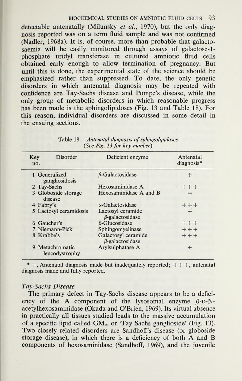 biochemical studies on amniotic fluid cells 93 detectable antenatally (Milunsky et al, 1970), but the only diag¬ nosis reported was on a term fluid sample and was not conñrmed (Nadler, 1968a). It is, of course, more than probable that galacto- saemia will be easily monitored through assays of galactose-1- phosphate uridyl transferase in cultured amniotic fluid cells obtained early enough to allow termination of pregnancy. But until this is done, the experimental state of the science should be emphasized rather than suppressed. To date, the only genetic disorders in which antenatal diagnosis may be repeated with confidence are Tay-Sachs disease and Pompe's disease, while the only group of metabolic disorders in which reasonable progress has been made is the sphingolipidoses (Fig. 13 and Table 18). For this reason, individual disorders are discussed in some detail in the ensuing sections. Table 18. Antenatal diagnosis of sphingolipidoses {See Fig. 13 for key number) * +, Antenatal diagnosis made but inadequately reported ; + + +, antenatal diagnosis made and fully reported. Tay-Sachs Disease The primary defect in Tay-Sachs disease appears to be a defici¬ ency of the A component of the lysosomal enzyme )8-d-N- acetylhexosaminidase (Okada and O'Brien, 1969). Its virtual absence in practically all tissues studied leads to the massive accumulation of a specific lipid called GMa, or 'Tay Sachs ganglioside' (Fig. 13). Two closely related disorders are Sandhoff's disease (or globoside storage disease), in which there is a deficiency of both A and В components of hexosaminidase (Sandhoff, 1969), and the juvenile