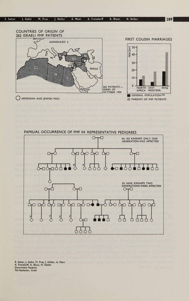 E. Sohar ]. Gafni M. Pras J. Heller A. Mani A. Frendorff A. Blum H. Heller 289 COUNTRIES OF ORIGIN OF 262 ISRAELI FMF PATIENTS FIRST COUSIN MARRIAGES 262 PATIENTS — SERIES OF OCTOBER 1959 \ ARMENIAN AND JEWISH FOCI I GENERAL POPULATION'03 PARENTS OF FMF PATIENTS FAMILIAL OCCURRENCE OF FMF IN REPRESENTATIVE PEDIGREES OrO IN 103 KINSHIPS ONLY ONE GENERATION WAS AFFECTED DtC^ ¿tD ¿TO ¿tO ¿lO ¿K:¿Ta¿i 11 Q <v> ¿o¿ <i> 1-D 1¿¿ 1-rO Ò Oru irO IN NINE KINSHIPS TWO GENERATIONS WERE AFFECTED ОгЛ ¿Ю cw}) Lbi Dri ¿lO DtÌ ol l-r¿ ¿O ¿lO ¿tO ¿tO Oi¿ <> <> ó <> <> ÓtO 111 [!] ol □ £ □ □ Ò E. Sohar, J. Gafnl, M. Pras, J. Heller, A. Maní A, Frendorff, A. Blum, H. Heller Government Hospital Tel-Hashomer, Israel