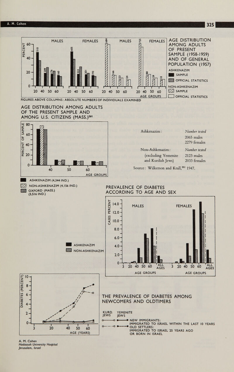 A. M. Cohen 325 MALES FEMALES 40 SO 60 20 40 50 60 1 I 20 40 50 60 20 40 50 60 AGE GROUPS FIGURES ABOVE COLUMNS: ABSOLUTE NUMBERS OF INDIVIDUALS EXAMINED AGE DISTRIBUTION AMONG ADULTS OF THE PRESENT SAMPLE AND AMONG U.S. CITIZENS (MASS.)2« AGE DISTRIBUTION AMONG ADULTS OF PRESENT SAMPLE (1958-1959) AND OF GENERAL POPULATION (1957) ASHKENAZIM ■I SAMPLE I OFFICIAL STATISTICS NON-ASHKENAZIM И SAMPLE .□ OFFICIAL STATISTICS Ashkenazim : Number tested 2065 males 2279 females Non-Ashkenazim: Number tested (excluding Yemenite 2123 males and Kurdish Jews) 2033 females Source: Wilkerson and Krall,' 1947. ASHKENAZIM (4,344 IND.) NON-ASHKENAZIM (4,156 IND.) OXFORD (MASS.) (3.516 IND.) PREVALENCE OF DIABETES ACCORDING TO AGE AND SEX ASHKENAZIM NON-ASHKENAZIM 3 20 40 50 60 3 20 40 50 60 ¿ AGE GROUPS AGE GROUPS THE PREVALENCE OF DIABETES AMONG NEWCOMERS AND OLDTIMERS YEMENITE JEWS ' • • NEW IMMIGRANTS: IMMIGRATED TO ISRAEL WITHIN THE LAST 10 YEARS I •- « QLD SETTLERS: IMMIGRATED TO ISRAEL 25 YEARS AGO OR BORN IN ISRAEL A. M. Cohen Hadassah University Hospital Jerusalem, Israel