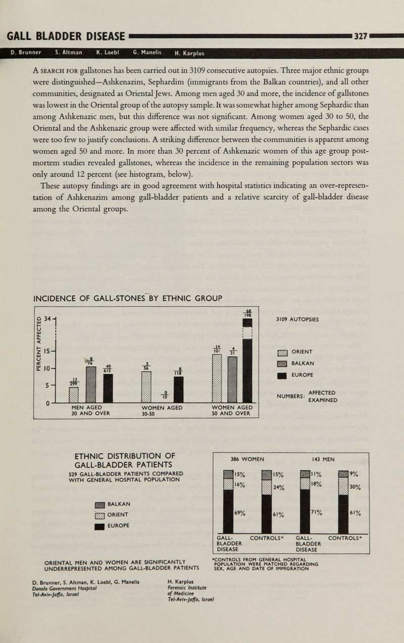 GALL BLADDER DISEASE 327 H. Karplus A SEARCH FOR gallstones has been carried out in 3109 consecutive autopsies. Three major ethnic groups were distinguished—Aslikenazim, Sephardim (immigrants from the Balkan countries), and all other communities, designated as Oriental Jews. Among men aged 30 and more, the incidence of gallstones was lowest in the Oriental group of the autopsy sample. It was somewhat higher among Sephardic than among Ashkenazic men, but this difference was not significant. Among women aged 30 to 50, the Oriental and the Ashkenazic group were affected with similar frequency, whereas the Sephardic cases were too few to justify conclusions. A striking difference between the communities is apparent among women aged 50 and more. In more than 30 percent of Ashkenazic women of this age group post¬ mortem studies revealed gallstones, whereas the incidence in the remaining population sectors was only around 12 percent (see histogram, below). These autopsy fmdings are in good agreement with hospital statistics indicating an over-represen¬ tation of Ashkenazim among gall-bladder patients and a relative scarcity of gall-bladder disease among the Oriental groups. INCIDENCE OF GALL-STONES BY ETHNIC GROUP S 34- u Ш iC u. < ë IS- Ul и 10- 5- 0 5Й- TT8 I MEN AGED 30 AND OVER WOMEN AGED 30-50 WOMEN AGED 50 AND OVER 3109 AUTOPSIES ^ ORIENT n BALKAN NUMBERS: AFFECTED EXAMINED ETHNIC DISTRIBUTION OF GALL-BLADDER PATIENTS 529 GALL-BLADDER PATIENTS COMPARED WITH GENERAL HOSPITAL POPULATION BALKAN ШШ ORIENT mm EUROPE ORIENTAL MEN AND WOMEN ARE SIGNIFICANTLY UNDERREPRESENTED AMONG GALL-BLADDER PATIENTS 386 WOMEN |М% 1^18% |7I% J 9% 30% 61% CONTROLS* GALL- CONTROLS* BLADDER DISEASE •CONTROLS FROM GENERAL HOSPITAL POPULATION WERE MATCHED REGARDING SEX. AGE AND DATE OF IMMIGRATION D. Brunner, S. Altman, К. Loebl, G. Maneíís Dono/o Government Hospital Tel-Aviv-Jaffa, Israel H. Karplus Forensic Institute of Medicine Tel-Aviv-Jaffa, Israel