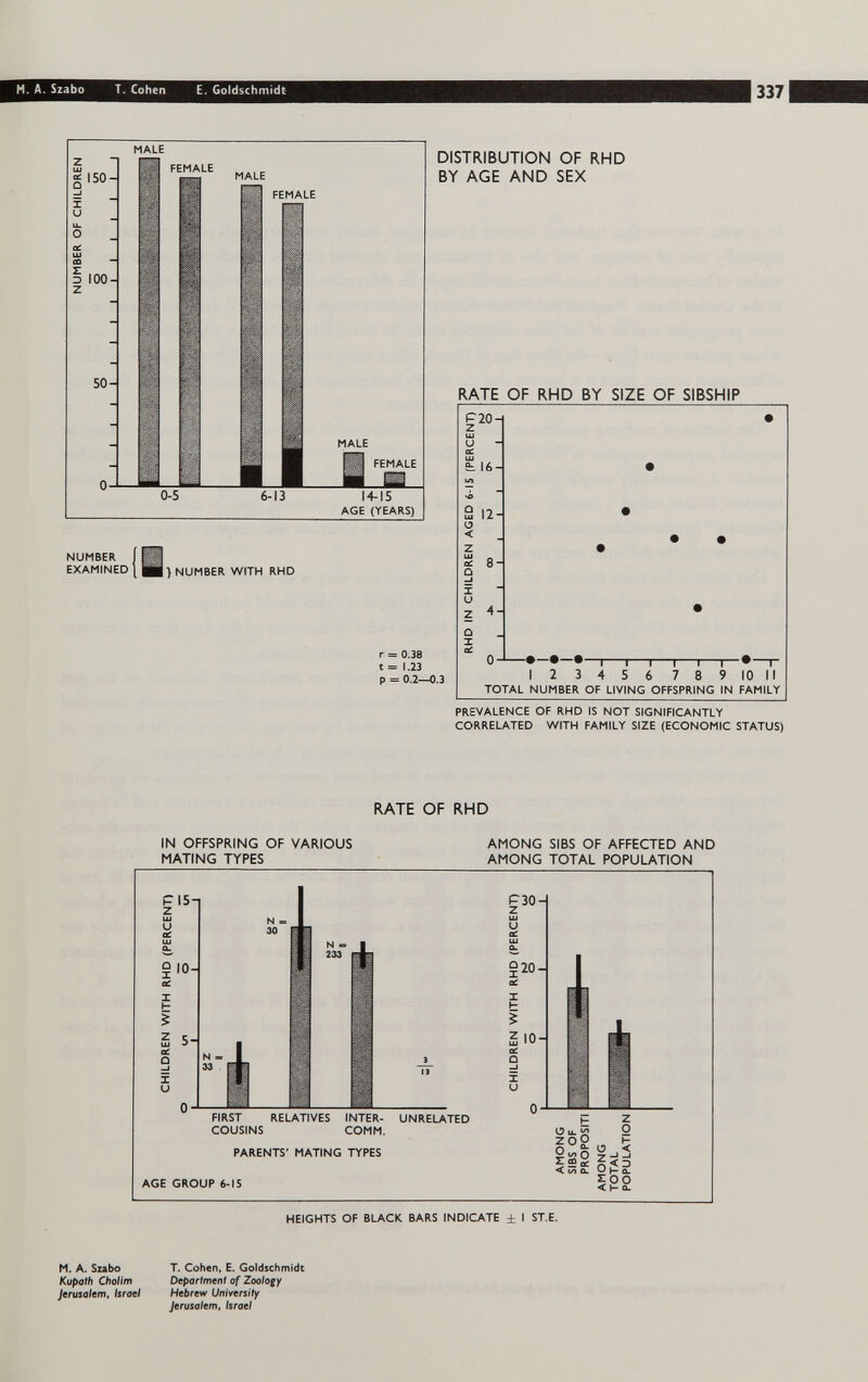 H. A. Szabo T. Cohen £. Goldschmidt 337 CORRELATED WITH FAMILY SIZE (ECONOMIC STATUS) RATE OF RHD IN OFFSPRING OF VARIOUS MATING TYPES AMONG SIBS OF AFFECTED AND AMONG TOTAL POPULATION HEIGHTS OF BLACK BARS INDICATE ± I ST.E. M. A. Szabo T. Cohen, E. Goldschmidt Kupalh Chotim Deportment of Zoology Jerusalem, Israel Hebrew Universily Jerusalem, Israel