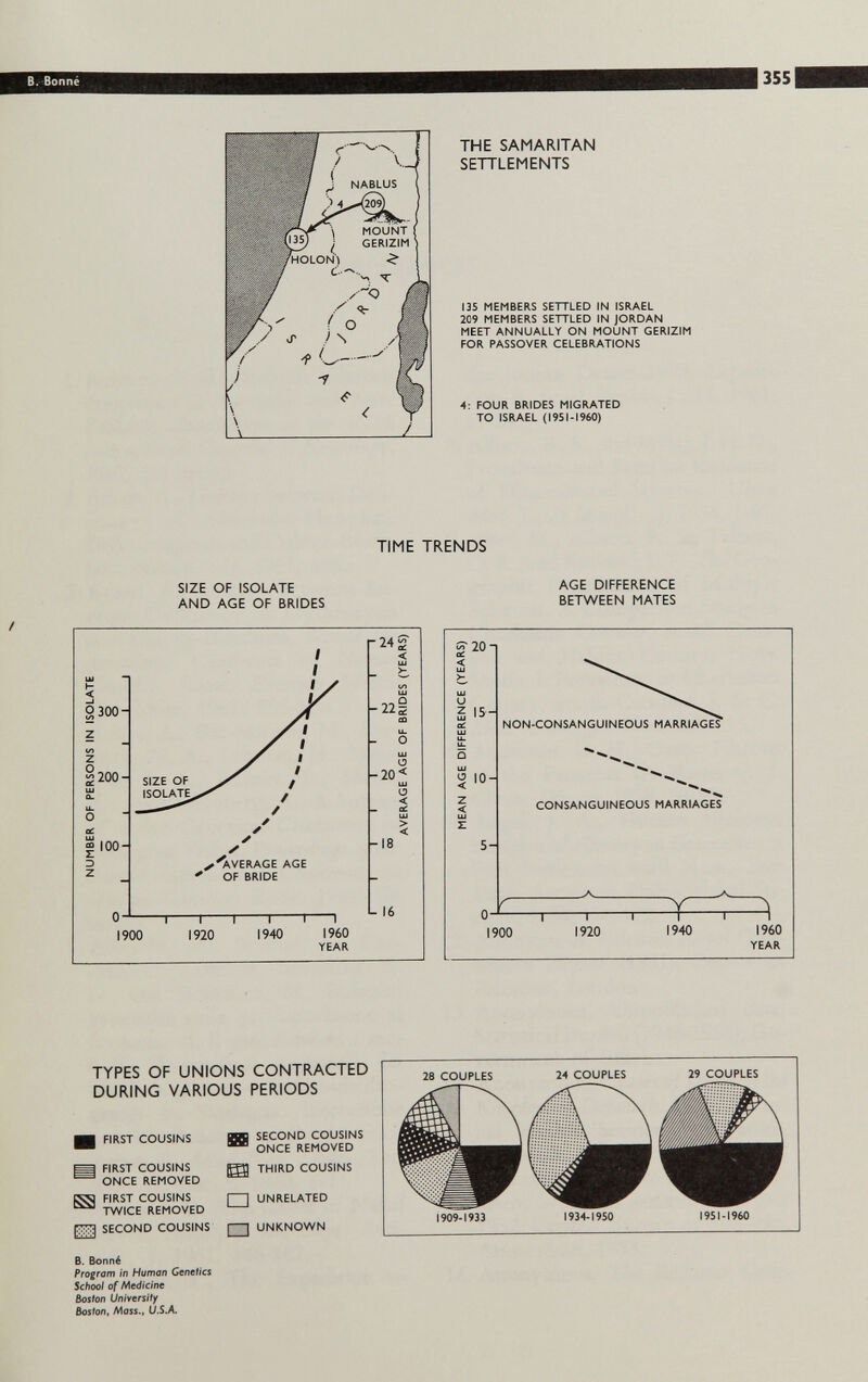 в. Bonne 355 THE SAMARITAN SETTLEMENTS 135 members settled in israel 209 members settled in jordan meet annually on mount gerizim for passover celebrations 4: four brides migrated to israel (1951-1960) TIME TRENDS SIZE OF ISOLATE AND AGE OF BRIDES AGE DIFFERENCE BETWEEN MATES s 201 < и S IS- IO- non-consanguineous marriages CONSANGUINEOUS MARRIAGES 1900 1920 1940 I960 YEAR TYPES OF UNIONS CONTRACTED DURING VARIOUS PERIODS ^ first cousins д first cousins once removed first cousins twice removed second cousins B. Bonné Program in Human Gertelics School of Medicine Boston University Boston, Mass., U.S.A. ив second cousins ™ once removed ш third cousins i 1 unrelated ¡ ¡ unknown 28 couples 24 couples 29 couples 1909-1933