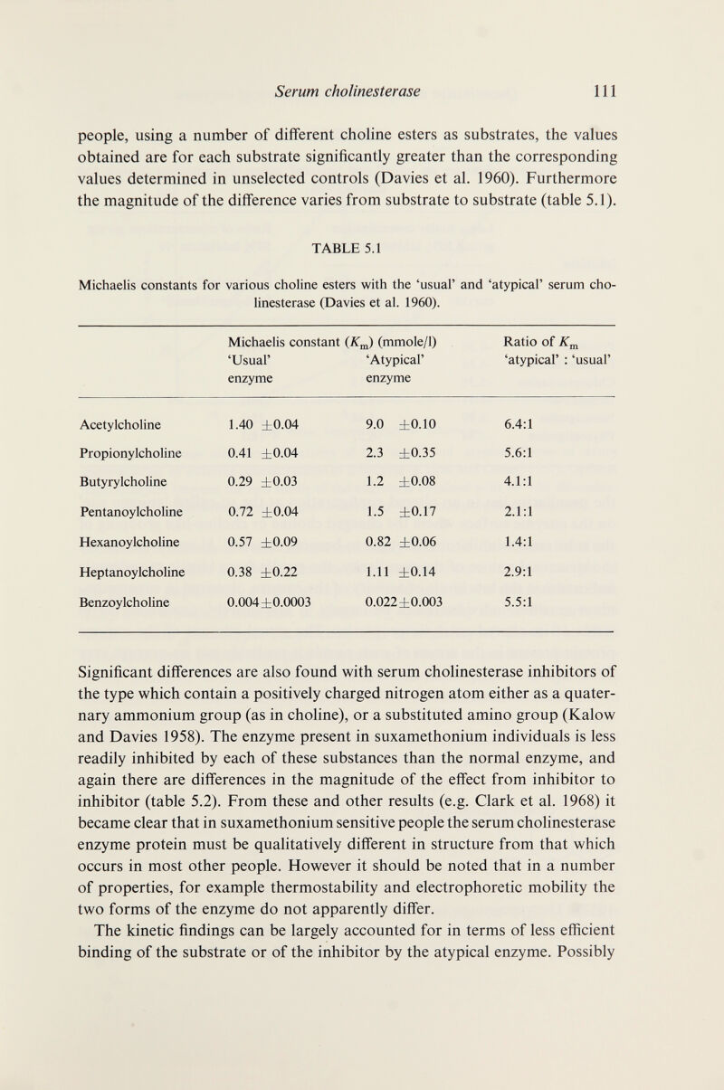 Serum Cholinesterase 111 people, using a number of different choline esters as substrates, the values obtained are for each substrate significantly greater than the corresponding values determined in unselected controls (Davies et al. 1960). Furthermore the magnitude of the difference varies from substrate to substrate (table 5.1). TABLE 5.1 Michaelis constants for various choline esters with the 'usual' and 'atypical' serum Cho¬ linesterase (Davies et al. 1960). Michaelis constant (mmole/1) Ratio of 'Usual' 'Atypical' 'atypical' : 'usual' enzyme enzyme Significant differences are also found with serum Cholinesterase inhibitors of the type which contain a positively charged nitrogen atom either as a quater¬ nary ammonium group (as in choline), or a substituted amino group (Kalow and Davies 1958). The enzyme present in suxamethonium individuals is less readily inhibited by each of these substances than the normal enzyme, and again there are differences in the magnitude of the effect from inhibitor to inhibitor (table 5.2). From these and other results (e.g. Clark et al. 1968) it became clear that in suxamethonium sensitive people the serum Cholinesterase enzyme protein must be quahtatively different in structure from that which occurs in most other people. However it should be noted that in a number of properties, for example thermostability and electrophoretic mobility the two forms of the enzyme do not apparently differ. The kinetic findings can be largely accounted for in terms of less efficient binding of the substrate or of the inhibitor by the atypical enzyme. Possibly