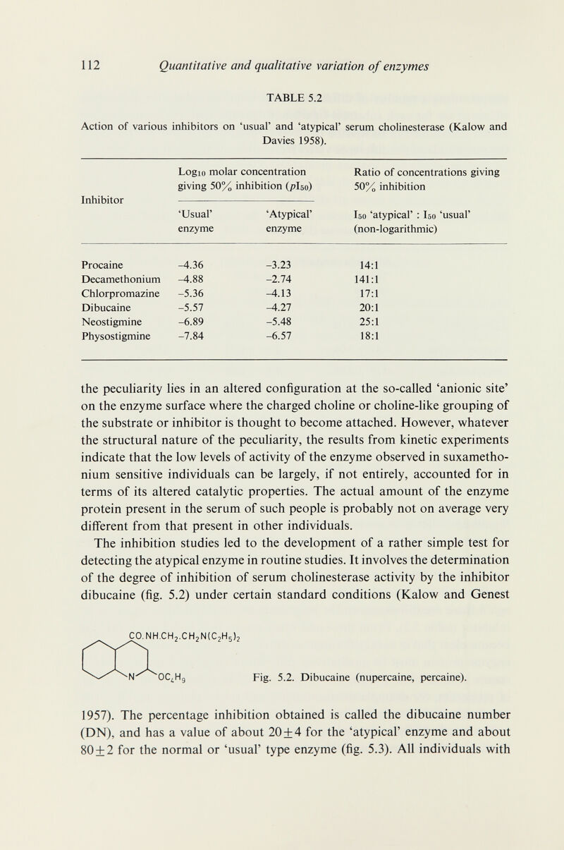 112 Quantitative and qualitative variation of enzymes TABLE 5.2 Action of various inhibitors on 'usual' and 'atypical' serum Cholinesterase (Kalow and Davies 1958). the peculiarity lies in an altered configuration at the so-called 'anionic site' on the enzyme surface where the charged choline or chohne-like grouping of the substrate or inhibitor is thought to become attached. However, whatever the structural nature of the peculiarity, the results from kinetic experiments indicate that the low levels of activity of the enzyme observed in suxametho¬ nium sensitive individuals can be largely, if not entirely, accounted for in terms of its altered catalytic properties. The actual amount of the enzyme protein present in the serum of such people is probably not on average very different from that present in other individuals. The inhibition studies led to the development of a rather simple test for detecting the atypical enzyme in routine studies. It involves the determination of the degree of inhibition of serum Cholinesterase activity by the inhibitor dibucaine (fig. 5.2) under certain standard conditions (Kalow and Genest C0.NH.CH2.CH2N(C2H5)2 ОСдНд Fig. 5.2. Dibucaine (nupercaine, percaine). 1957). The percentage inhibition obtained is called the dibucaine number (DN), and has a value of about 20 + 4 for the 'atypical' enzyme and about 80 + 2 for the normal or 'usual' type enzyme (fig. 5.3). All individuals with