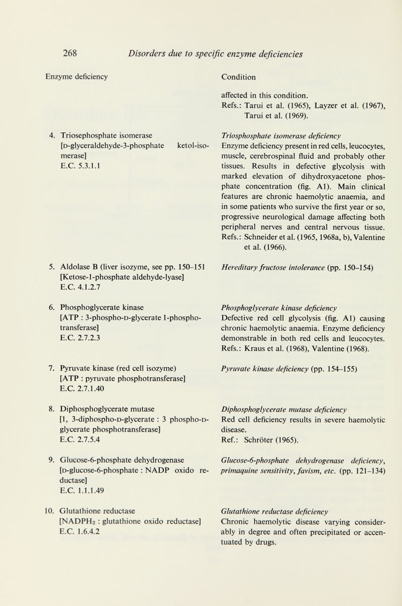 268 Disorders due to specific enzyme deficiencies Enzyme deficiency 4. Triosephosphate isomerase [D-glyceraldehyde-3-phosphate ketol-iso- merase] E.G. 5.3.1.1 5. Aldolase В (liver isozyme, see pp. 150-151 [Ketose-l-phosphate aldehyde-lyase] E.G. 4.1.2.7 6. Phosphoglycerate kinase [ATP : 3-phospho-D-glycerate 1-phospho- transferase] E.G. 2.7.2.3 7. Pyruvate kinase (red cell isozyme) [ATP : pyruvate phosphotransferase] E.G. 2.7.1.40 8. Diphosphoglycerate mutase [1, 3-diphospho-D-gIycerate : 3 phospho-D- glycerate phosphotransferase] E.G. 2.7.5.4 9. Glucose-6-phosphate dehydrogenase [D-gIucose-6-phosphate ; NADP oxido re¬ ductase] E.G. 1.1.1.49 10. Glutathione reductase [NADPH2 : glutathione oxido reductase] E.G. 1.6.4.2 Gondition affected in this condition. Refs.: Tarui et al. (1965), Layzer et al. (1967), Tarui et al. (1969). Triosphosphate isomerase deficiency Enzyme deficiency present in red cells, leucocytes, muscle, cerebrospinal ñuid and probably other tissues. Results in defective glycolysis v^iith marked elevation of dihydroxyacetone phos¬ phate concentration (fig. Al). Main clinical features are chronic haemolytic anaemia, and in some patients who survive the first year or so, progressive neurological damage affecting both peripheral nerves and central nervous tissue. Refs.: Schneider et al. (1965,1968a, b), Valentine et al. (1966). Hereditary fructose intolerance (pp. 150-154) Phosphoglycerate kinase deficiency Defective red cell glycolysis (fig. Al) causing chronic haemolytic anaemia. Enzyme deficiency demonstrable in both red cells and leucocytes. Refs.: Kraus et al. (1968), Valentine (1968). Pyruvate kinase deficiency (pp. 154-155) Diphosphoglycerate mutase deficiency Red cell deficiency results in severe haemolytic disease. Ref.: Schröter (1965). Glucose-6-phosphate dehydrogenase deficiency, primaquine sensitivity, favism, etc. (pp. 121-134) Glutathione reductase deficiency Ghronic haemolytic disease varying consider¬ ably in degree and often precipitated or accen¬ tuated by drugs.