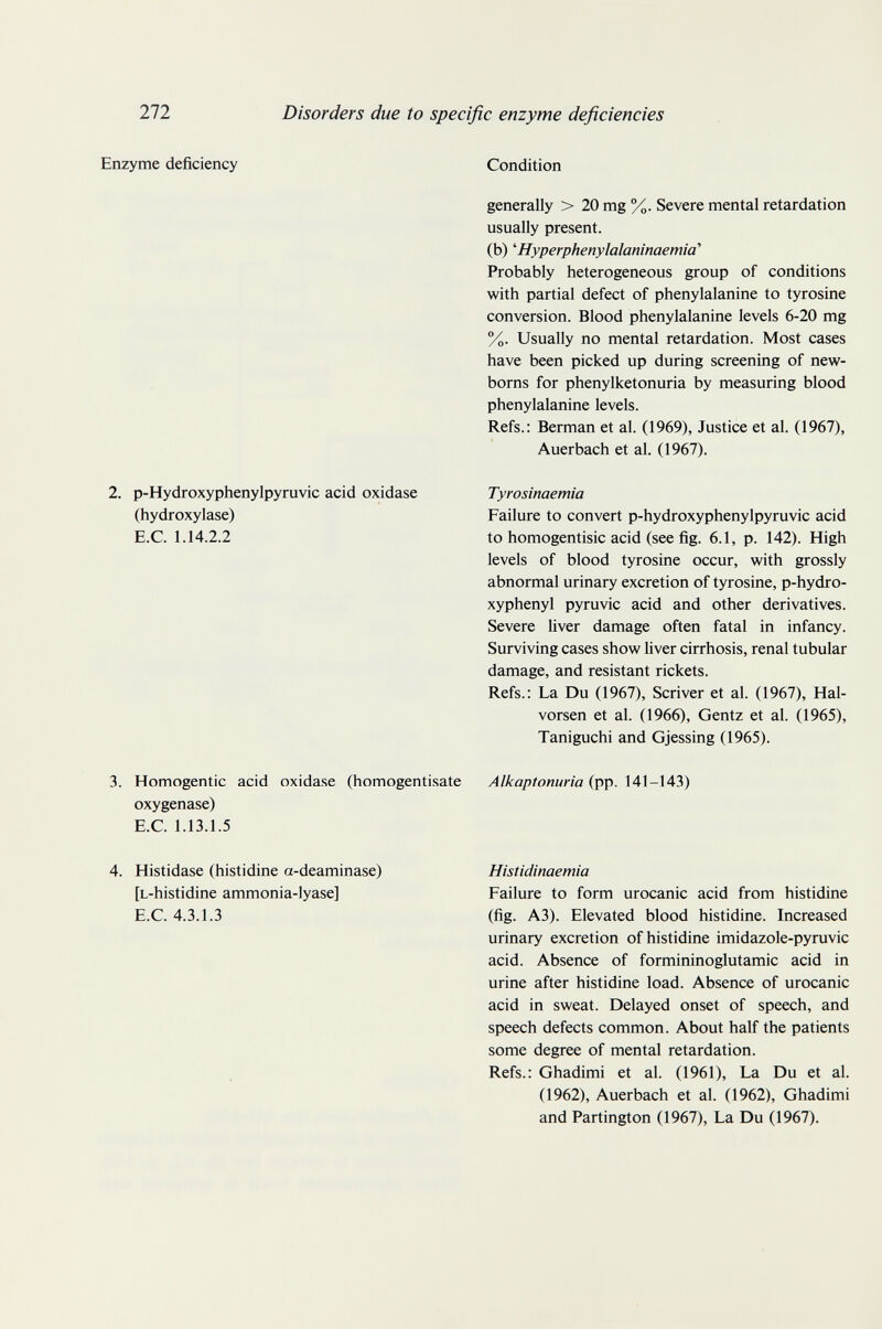 272 Disorders due to specific enzyme deficiencies Enzyme deficiency 2. p-Hydroxyphenylpyruvic acid oxidase (hydroxylase) E.G. 1.14.2.2 3. Homogentic acid oxidase (homogentisate oxygenase) E.G. 1.13.1.5 4. Histidase (histidine a-deaminase) [L-histidine ammonia-Iyase] E.G. 4.3.1.3 Gondition generally > 20 mg %. Severe mental retardation usually present. (b) ''Hyperphenylalaninaemia' Probably heterogeneous group of conditions with partial defect of phenylalanine to tyrosine conversion. Blood phenylalanine levels 6-20 mg %. Usually no mental retardation. Most cases have been picked up during screening of new- boms for phenylketonuria by measuring blood phenylalanine levels. Refs.: Berman et al. (1969), Justice et al. (1967), Auerbach et al. (1967). Tyrosinaemia Failure to convert p-hydroxyphenylpyruvic acid to homogentisic acid (see fig. 6.1, p. 142). High levels of blood tyrosine occur, with grossly abnormal urinary excretion of tyrosine, p-hydro- xyphenyl pyruvic acid and other derivatives. Severe liver damage often fatal in infancy. Surviving cases show liver cirrhosis, renal tubular damage, and resistant rickets. Refs.: La Du (1967), Scriver et al. (1967), Hal- vorsen et al. (1966), Gentz et al. (1965), Taniguchi and Gjessing (1965). Alkaptonuria (pp. 141-143) Histidinaemia Failure to form urocanic acid from histidine (fig. A3). Elevated blood histidine. Increased urinary excretion of histidine imidazole-pyruvic acid. Absence of formininoglutamic acid in urine after histidine load. Absence of urocanic acid in sweat. Delayed onset of speech, and speech defects common. About half the patients some degree of mental retardation. Refs.: Ghadimi et al. (1961), La Du et al. (1962), Auerbach et al. (1962), Ghadimi and Partington (1967), La Du (1967).