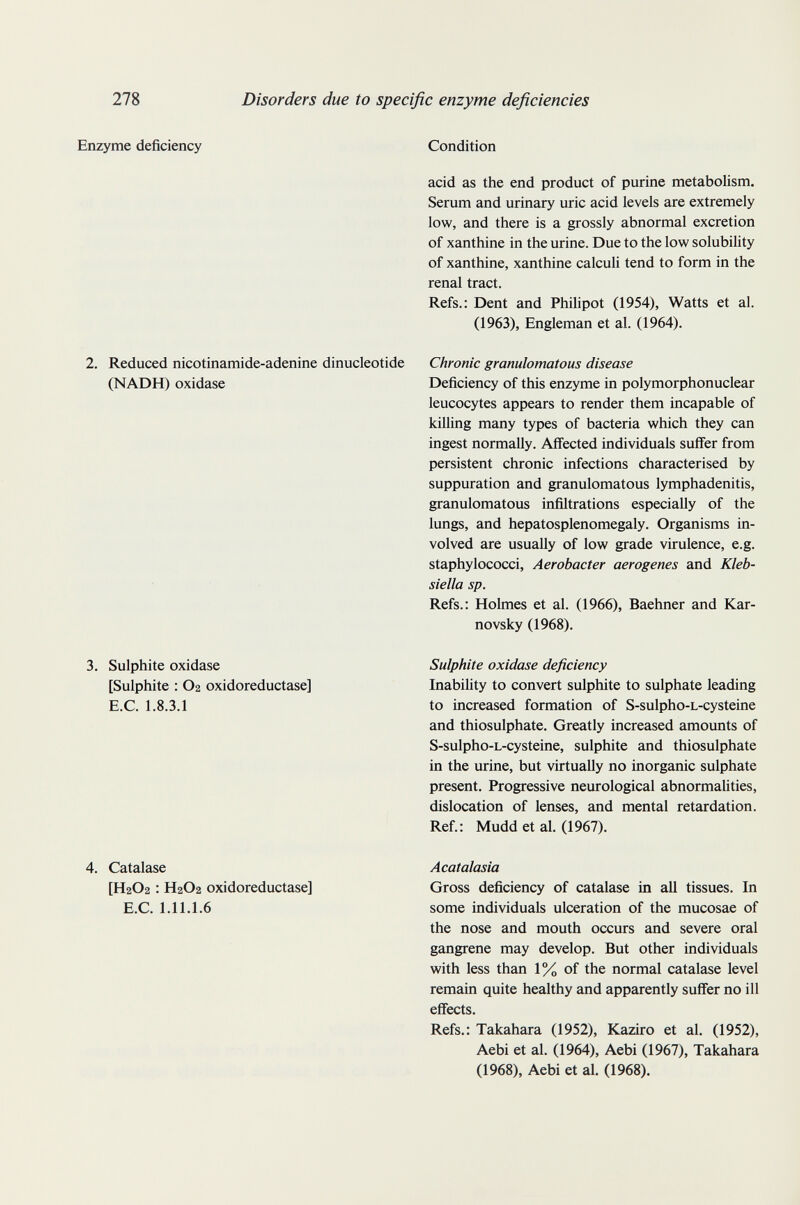 278 Disorders due to specific enzyme deficiencies Enzyme deficiency Condition acid as the end product of purine metabolism. Serum and urinary uric acid levels are extremely low, and there is a grossly abnormal excretion of xanthine in the urine. Due to the low solubility of xanthine, xanthine calculi tend to form in the renal tract. Refs.: Dent and Philipot (1954), Watts et al. (1963), Engleman et al. (1964). 2. Reduced nicotinamide-adenine dinucleotide (NADH) oxidase Chronic granulomatous disease Deficiency of this enzyme in polymorphonuclear leucocytes appears to render them incapable of killing many types of bacteria which they can ingest normally. Affected individuals suffer from persistent chronic infections characterised by suppuration and granulomatous lymphadenitis, granulomatous infiltrations especially of the lungs, and hepatosplenomegaly. Organisms in¬ volved are usually of low grade virulence, e.g. staphylococci, Aerobacter aerogenes and Kleb¬ siella sp. Refs.: Holmes et al. (1966), Baehner and Kar- novsky (1968). 3. Sulphite oxidase [Sulphite : O2 oxidoreductase] E.G. 1.8.3.1 Sulphite oxidase deficiency Inability to convert sulphite to sulphate leading to increased formation of S-sulpho-L-cysteine and thiosulphate. Greatly increased amounts of S-sulpho-L-cysteine, sulphite and thiosulphate in the urine, but virtually no inorganic sulphate present. Progressive neurological abnormalities, dislocation of lenses, and mental retardation. Ref.: Mudd et al. (1967). 4. Gatalase [H2O2 : H2O2 oxidoreductase] E.G. 1.11.1.6 Acatalasia Gross deficiency of catalase in all tissues. In some individuals ulceration of the mucosae of the nose and mouth occurs and severe oral gangrene may develop. But other individuals with less than 1% of the normal catalase level remain quite healthy and apparently suffer no ill effects. Refs.: Takahara (1952), Kaziro et al. (1952), Aebi et al. (1964), Aebi (1967), Takahara (1968), Aebi et al. (1968).