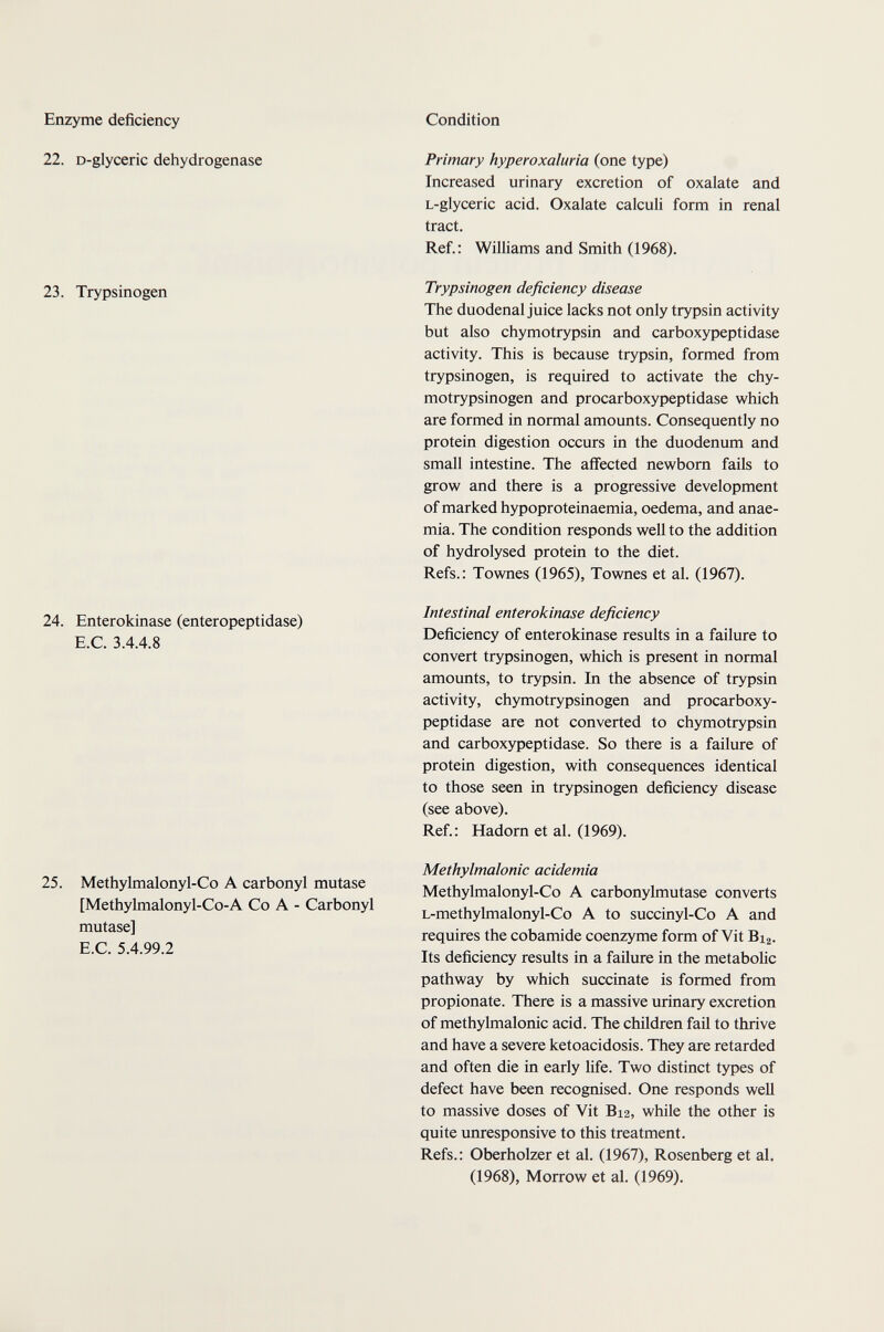 Enzyme deficiency Condition 22. D-glyceric dehydrogenase 23. Trypsinogen 24. Enterokinase (enteropeptidase) E.G. 3.4.4.8 25. Methylmalonyl-Co A carbonyl mutase [Methylmalonyl-Co-A Co A - Carbonyl mutase] E.C. 5.4.99.2 Primary hyperoxaluria (one type) Increased urinary excretion of oxalate and L-glyceric acid. Oxalate calculi form in renal tract. Ref.: Williams and Smith (1968). Trypsinogen deficiency disease The duodenal juice lacks not only trypsin activity but also chymotrypsin and carboxypeptidase activity. This is because trypsin, formed from trypsinogen, is required to activate the chy- motrypsinogen and procarboxypeptidase which are formed in normal amounts. Consequently no protein digestion occurs in the duodenum and small intestine. The affected newborn fails to grow and there is a progressive development of marked hypoproteinaemia, oedema, and anae¬ mia. The condition responds weU to the addition of hydrolysed protein to the diet. Refs.: Townes (1965), Townes et al. (1967). Intestinal enterokinase deficiency Deficiency of enterokinase results in a failure to convert trypsinogen, which is present in normal amounts, to trypsin. In the absence of trypsin activity, chymotrypsinogen and procarboxy¬ peptidase are not converted to chymotrypsin and carboxypeptidase. So there is a failure of protein digestion, with consequences identical to those seen in trypsinogen deficiency disease (see above). Ref.: Hadorn et al. (1969). Methylmalonic acidemia Methylmalonyl-Co A carbonylmutase converts L-methylmalonyl-Co A to succinyl-Co A and requires the cobamide coenzyme form of Vit B12. Its deficiency results in a failure in the metabolic pathway by which succinate is formed from propionate. There is a massive urinary excretion of methylmalonic acid. The children fail to thrive and have a severe ketoacidosis. They are retarded and often die in early life. Two distinct types of defect have been recognised. One responds well to massive doses of Vit B12, while the other is quite unresponsive to this treatment. Refs.: Oberholzer et al. (1967), Rosenberg et al. (1968), Morrow et al. (1969).