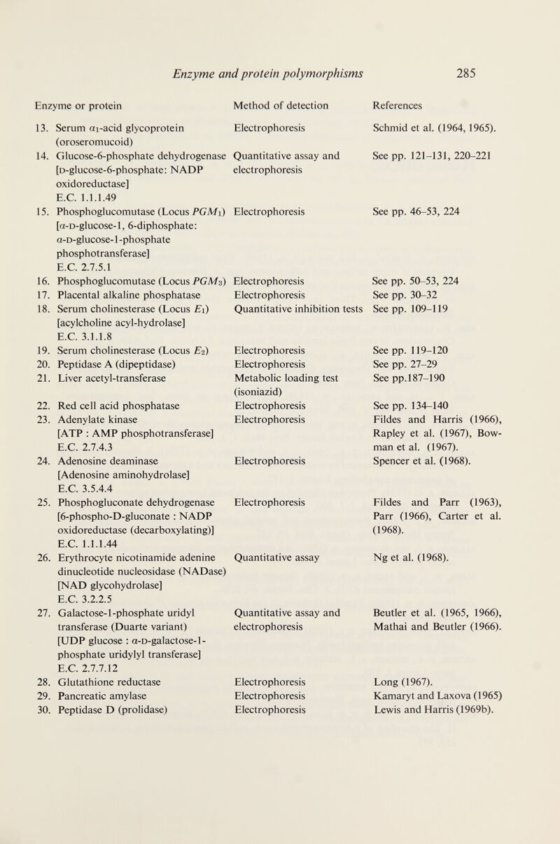 Enzyme and protein polymorphisms 285 Enzyme or protein Method of detection References 13. Serum ai-acid glycoprotein (oroseromucoid) 14. Glucose-6-phosphate dehydrogenase [D-glucose-6-phosphate: NADP oxidoreductase] E.G. 1.1.1.49 15. Phosphoglucomutase (Locus PGMi) [a-D-glucose-1, 6-diphosphate: a-D-glucose-1 -phosphate phosphotransferase] E.G. 2.7.5.1 16. Phosphoglucomutase (Locus PGM3) 17. Placental alkaline phosphatase 18. Serum Cholinesterase (Locus ^i) [acylcholine acyl-hydrolase] E.G. 3.1.1.8 19. Serum Cholinesterase (Locus E2) 20. Peptidase A (dipeptidase) 21. Liver acetyl-transferase 22. Red cell acid phosphatase 23. Adenylate kinase [ATP : AMP phosphotransferase] E.G. 2.7.4.3 24. Adenosine deaminase [Adenosine aminohydrolase] E.G. 3.5.4.4 25. Phosphogluconate dehydrogenase [6-phospho-D-gluconate : NADP oxidoreductase (decarboxylating)] E.G. 1.1.1.44 26. Erythrocyte nicotinamide adenine dinucleotide nucleosidase (NADase) [NAD glycohydrolase] E.G. 3.2.2.5 27. Galactose-1-phosphate uridyl transferase (Duarte variant) [UDP glucose : a-o-galactose-l- phosphate uridylyl transferase] E.G. 2.7.7.12 28. Glutathione reductase 29. Pancreatic amylase 30. Peptidase D (prolidase) Electrophoresis Quantitative assay and electrophoresis Electrophoresis Electrophoresis Electrophoresis Quantitative assay Quantitative assay and electrophoresis Electrophoresis Electrophoresis Electrophoresis Schmid et al. (1964,1965). See pp. 121-131, 220-221 See pp. 46-53, 224 Electrophoresis Electrophoresis Quantitative inhibition tests Electrophoresis Electrophoresis Metabolic loading test (isoniazid) Electrophoresis Electrophoresis See pp. 50-53, 224 See pp. 30-32 See pp. 109-119 See pp. 119-120 See pp. 27-29 See pp. 187-190 See pp. 134-140 Fildes and Harris (1966), Rapley et al. (1967), Bow¬ man et al. (1967). Spencer et al. (1968). Fildes and Parr (1963), Parr (1966), Garter et al. (1968). Ng et al. (1968). Beutler et al. (1965, 1966), Mathai and Beutler (1966). Long (1967). Kamaryt and Laxova (1965) Lewis and Harris (1969b).