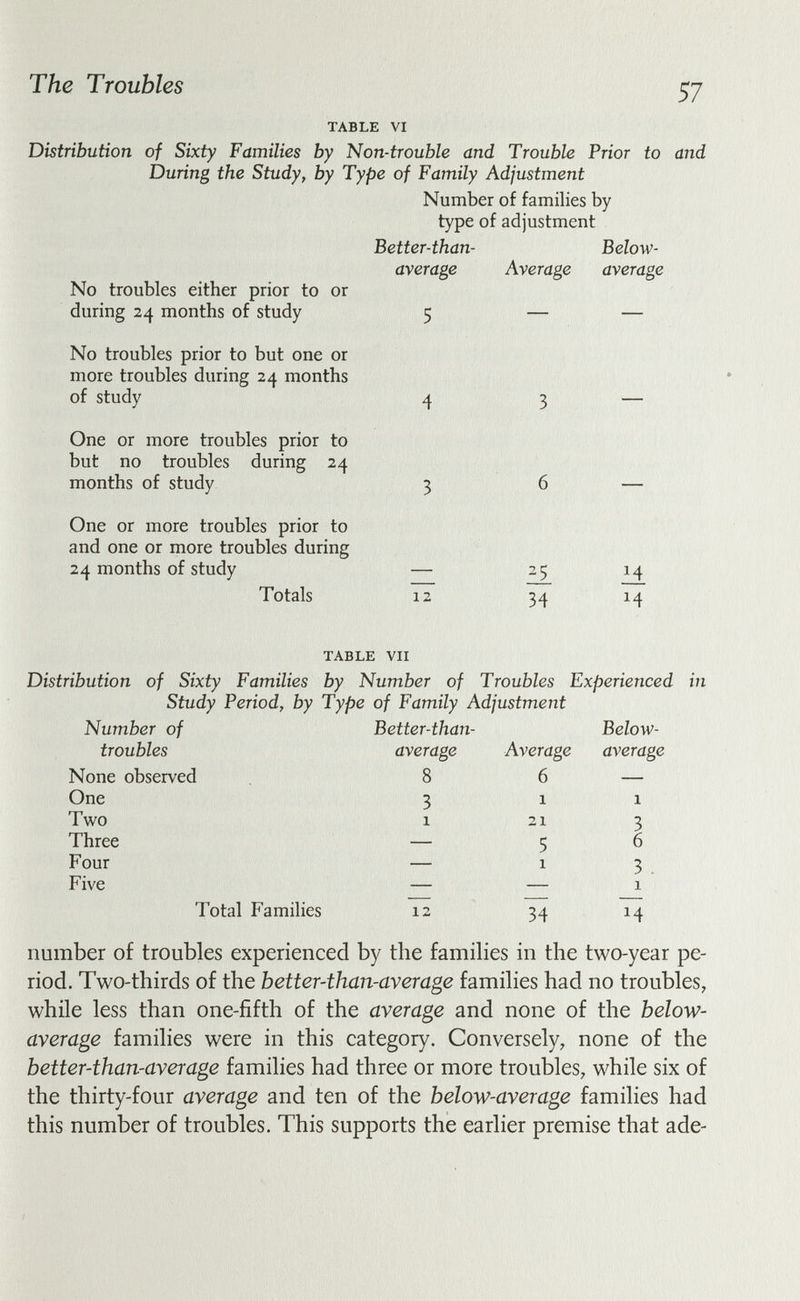 The Troubles 57 TABLE VI Distribution of Sixty Families by Non-trouble and Trouble Prior to and During the Study, by Type of Family Adjustment Number of families by type of adjustment Better-than- Below- No troubles either prior to or during 24 months of study No troubles prior to but one or more troubles during 24 months of study One or more troubles prior to but no troubles during 24 months of study One or more troubles prior to and one or more troubles during 24 months of study Totals average Average 5 — 12 34 average ii Ч TABLE VII Distribution of Sixty Families by Number of Troubles Experienced in Study Period, by Type of Family Adjustment Number of Better-than- Below- troubles average Average average None observed 8 6 — One 3 11 Two 1 21 3 Three — 56 Four — 1 3 Five — — 1 Total Families 12 34 14 number of troubles experienced by the families in the two-year pe¬ riod. Two-thirds of the better-than-average families had no troubles, while less than one-fifth of the average and none of the below- average families were in this category. Conversely, none of the better-than-average families had three or more troubles, while six of the thirty-four average and ten of the below-average families had this number of troubles. This supports the earlier premise that ade-