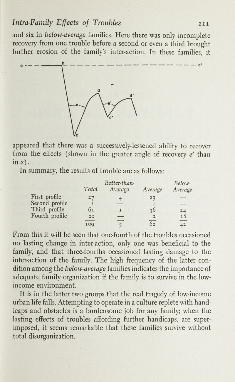 Intra-Family Effects of Troubles m and six in below-average families. Here there was only incomplete recovery from one trouble before a second or even a third brought appeared that there was a successively-lessened ability to recover from the effects (shown in the greater angle of recovery e- than in e). In summary, the results of trouble are as follows: Better-than- Below- Total Average Average Average First profile 27 4 23 — Second profile 1 — 1 — Third profile 61 1 ' 36 24 Fourth profile 20 — 2 18 109 5 62 42 From this it will be seen that one-fourth of the troubles occasioned no lasting change in inter-action, only one was beneficial to the family, and that three-fourths occasioned lasting damage to the inter-action of the family. The high frequency of the latter con¬ dition among the below-average families indicates the importance of adequate family organization if the family is to survive in the low- income environment. It is in the latter two groups that the real tragedy of low-income urban life falls. Attempting to operate in a culture replete with hand¬ icaps and obstacles is a burdensome job for any family; when the lasting effects of troubles affording further handicaps, are super¬ imposed, it seems remarkable that these families survive without total disorganization,