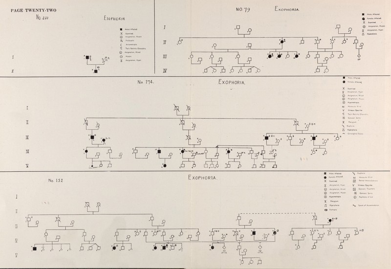 PAGE TWENTY-FOUR Í£p.l\lofí ÍSOTROPI/I í IP Females Affected. x Examined. r * ^ ^ li ^ Propositus. i e® ч ' I Д Asfigmotism, Hyper  1 д ^ ^ Amblyopio. X L )i Esophorio. % 't® IMû4î t-SOTROPIñ Б Moles Affected. ^ Femóles Affected. x Exomìned. íjf Propositus, Astigmolism, Hyper Amblyopia. f it ii li 1 ¿ лб. 0 ;,■© lU ¿ ..à rò ь ,á ¿ ,¿ ,¿ s À ,à ..¿ ^ I п ш esotropia- По. 51. COnvERGEnr СОПСОШТАПТ STR (1 В IS П U S. ^ Б Moles Affected. Females Affected. Asligmotisrr, Mixed. ^ Astigmolism, Hyper X Exomined. Dead Píopobiius Amblyopio Esophoria. p '?• /'а/.o .i 'f no.-Í / 'L? ж ií tsotaopifl Б Mo'cs Affected- ^ Females Affected. ^ Amblyopic. X Examined. Propositus. ^ Astlgmotlsm, Hyper ( Hetcrotropifî. По. 50. COnVEi?gent с0п-с0п1тапт sj(?flBlSMUS. В Males Affccftií. Femóles Affected. x Exomined Propositus. ^ Asiigmotism, Hyper Amblyopio. Hypcrmciropio. П. Ш.| .¿¿за .ítótirí^o^ .%4?à'.à ä No. 5г, 5 п. ESOTROPI /\ 5- i i. ¿, 'i'. _di. ¿. . Ч: L 5- Б Moles Affected. ^ Femotes Affected. 0 Migroine. x Examined. Amblyopio Overoction Inferior Oblique. P^opötlfus X Hvjpermefríc Asb*^. 5' i., li \\\/i » ел aelopTed. 5oi> oß iy¿ — Ib ser» of l(/lf л ¿ n„ 1