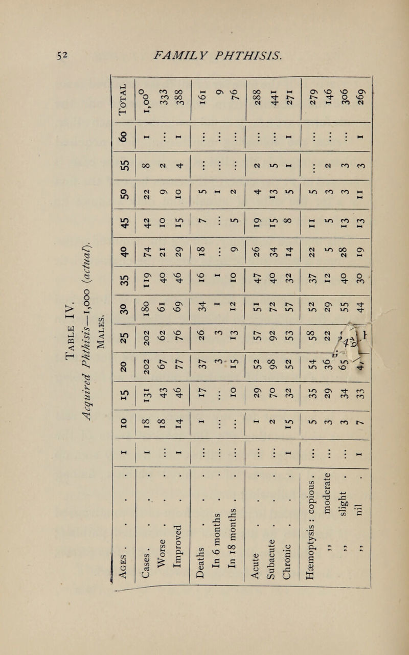 52 FAMILY PHTHISIS. % m M о »л ^ il M U-) С\ЮОО «incoro V» <3 •S; <о «s о о > .4 .<-5 'S 4i ir. tí о С w V сл d и ПЗ <и > о V4 CU E с о s VO С с о s :з Ü С •U ■3 ^ о СЗ -§ ^ сд о д о сл (Ü rt о <L) S^ о s s -s ьа „ >ч •4-» &. О s и К