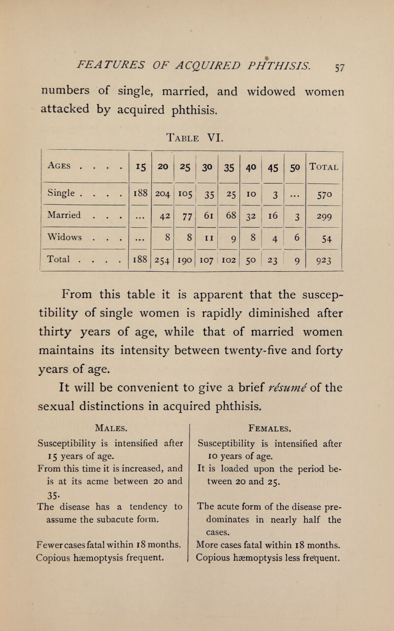 From this table it is apparent that the suscep¬ tibility of single women is rapidly diminished after thirty years of age, while that of married women maintains its intensity between twenty-five and forty years of age. It will be convenient to give a brief résumé oí the sexual distinctions in acquired phthisis. FEATURES OF ACQUIRED PHTHISIS. 57 numbers of single, married, and widowed women attacked by acquired phthisis. Table VI, Males. Susceptibility is intensified after 15 years of age. From this time it is increased, and is at its acme between 20 and 35- The disease has a tendency to assume the subacute form. Fewer cases fatal within 18 months. Copious haemoptysis frequent. Females, Susceptibility is intensified after 10 years of age. It is loaded upon the period be¬ tween 20 and 25. The acute form of the disease pre¬ dominates in nearly half the cases. More cases fatal within 18 months. Copious haemoptysis less fre'quent.