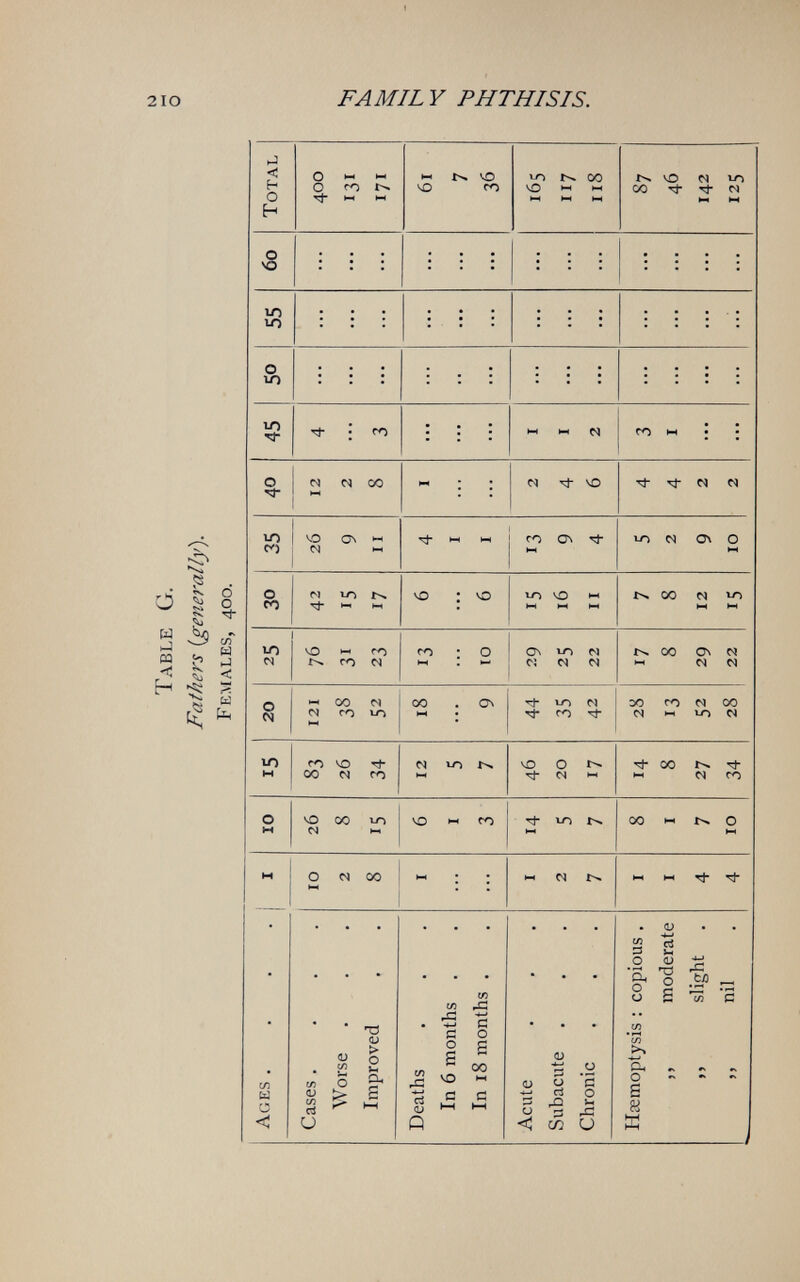 2IO » FAMIL V PHTHISIS. *4 CQ -u H ^ ij < и fe J < h о H >§ ю ю о m ю 'S- о HN о го NN W M ÍN, vO ЧО fO ï-O 00 ЧО ^ -H 00 ^ ^ N l-l NN Ci ГО M • о NN 00 'S  N ij- VO to f) VO 0\ >-1 M HH О s ^ W ^ ' ы Э) N lO HN M *çj- ни M [ го ON ^ Ю N 0\ О vo : vo tr> «o >4 Ю Í4 vo •-• ro ro a\ N Cî о CS »-I 00 N (N m ьо 00 ON m ^ со ^ 00 00 ON M •4 W çq 00 fO N 00 СЧ O-I Ю СЯ Ю ro vo т^ 00 ro N li-) VO G ^ ГЧ NH VO 00 U-) N »1 О Ci 00 VO »-H ro Tl- to •1 Ci ^ 00 ^ •Ч ro 00 о MH NN ^ C/5 tú О < TJ (U > о }H Dn s d и w Л ci о V5 :S Й a о ° S S >- 00 VO ^ Ü u rS S3 СЛ a о и л и «л о 'о. О о ï>> cu о в й к 1) пз о s л Ьй