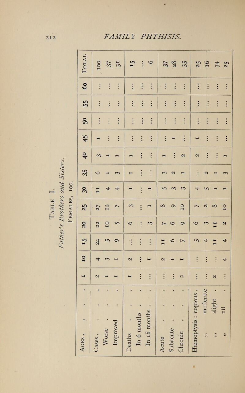 Я 212 FAMILY PHTHISIS. *»4 • *x hH ÎS td ^ J ^ I—J С H *4 H < !S Ц о Ч? to Ю о m СЛ и <í 'Ö <u > о «H О. s d О 1Л t¡2 pG 'S с Й о о s e  ^ 00 VO M cS OJ Q í3 о :з о cj 3 d о ÍM pd СЛ и