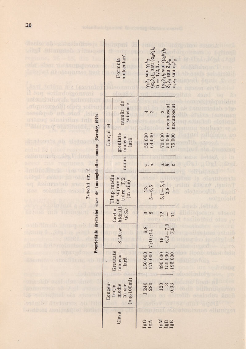 Tabelul nr. 2 Proprietäple diverselor clase de imunoglobuline umane (Bernier, 1970) Concen- - Timp mediu de supravie- tuire T/2 (in zile) Lantul H Clasa tratia medie în ser (mg/lOOml) Greutate molecu- larâ S 20.w Carbo hidrato (g %) nume greutate molecu- lara numär de subclase Formulâ molecularâ IgG 1 240 150 000 6,8 3 23 Y 52 000 4 y 2 X 2 sau y 2 A ’ 2 IgA 280 170 000 7 ;10 ; 14 8 5-6,5 oc 64 000 2 (a 2 X 2 ) n sau (oc 2 /c 2 ) D n = 1,2,3... IgM 120 890 000 19 12 5,1-5,4 P 70 000 2 ((¿ 2 * 2)5 sau ((i 2* 2 ) 6 IgD 3 150 000 6 ,2-7,0 — 2,8 S 50 000 necunoscut 8 2 à 2 sau § 2*2 IgE 0,03 196 000 7,9 11 — £ 75 000 necunoscut £ 2^2 SB.Il 02^*2