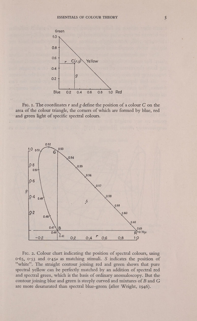 essentials of colour theory 7 red and blue-green or blue and yellow, which added in suitable proportions produce a white sensation (Fig. 2). The chromaticity charts of people—or eyes—with defective colour perception can be understood as degenerate versions of the normal chart; anomalous trichomats (see p. 42) are characterized by a diminished discrimination between Hght of certain wavelengths, e.g. between red and green or between blue and green (Fig. 3), and the resulting pairs of sensations can be represented as being nearer each other. This has been indicated on the chart by changes of scale. In a different form of representation the scope and scales of the diagram are not altered, but the values of the scales are adjusted (Fig. 4). 0-53 Fig. 4. Chromaticity chart of a protanomalous observer showing dis¬ crimination steps by short lines. Particularly in the red-green directions, these are larger than in a normal person (after Wright, 1946). In protanopes the basic red sensation often is completely lacking and this can be represented in the form of confusion zones (lines) on the chromaticity chart (Fig. 5). These zones radiate from a point in the red region of the chart. In deuteranopes all receptors are functional, but red and green are not recorded as different sensations but only jointly, subjectively as a