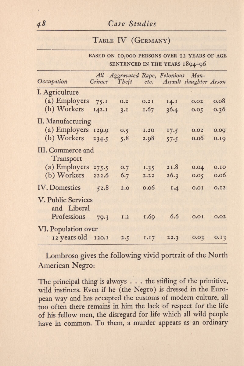 Table IV (Germany) based on 10,000 persons over 12 years of age sentenced in the years 1 894-96 All Aggravated Rape, Felonious Man- Occupation Crimes Theft etc. Assault slaughter Arson I. Agriculture (a) Employers 75.1 (b) Workers 142. 1 0.2 3- 1 0 .21 1 .67 14 .1 36.4 0.02 0.05 0.08 0.36 II. Manufacturing (a) Employers 129.9 (b) Workers 234.5 o .5 5.8 1 .20 2.98 17-5 57-5 0.02 0.06 0.09 0.19 III. Commerce and Transport (a) Employers 275 .5 (b) Workers 222.6 0.7 6.7 1-35 2.22 21.8 26.3 0 0 ò ò O.IO 0.06 IV. Domestics 52 .8 2.0 0.06 1 .4 0 .01 0 .12 V. Public Services and Liberal Professions 79.3 1 .2 1 .69 6.6 0 .01 0.02 VI. Population over 12 years old 120 .1 2-5 1. 17 22.3 0.03 0.13 Lombroso gives the following vivid portrait of the North American Negro: The principal thing is always ... the stifling of the primitive, wild instincts. Even if he (the Negro) is dressed in the Euro pean way and has accepted the customs of modern culture, all too often there remains in him the lack of respect for the life of his fellow men, the disregard for life which all wild people have in common. To them, a murder appears as an ordinary