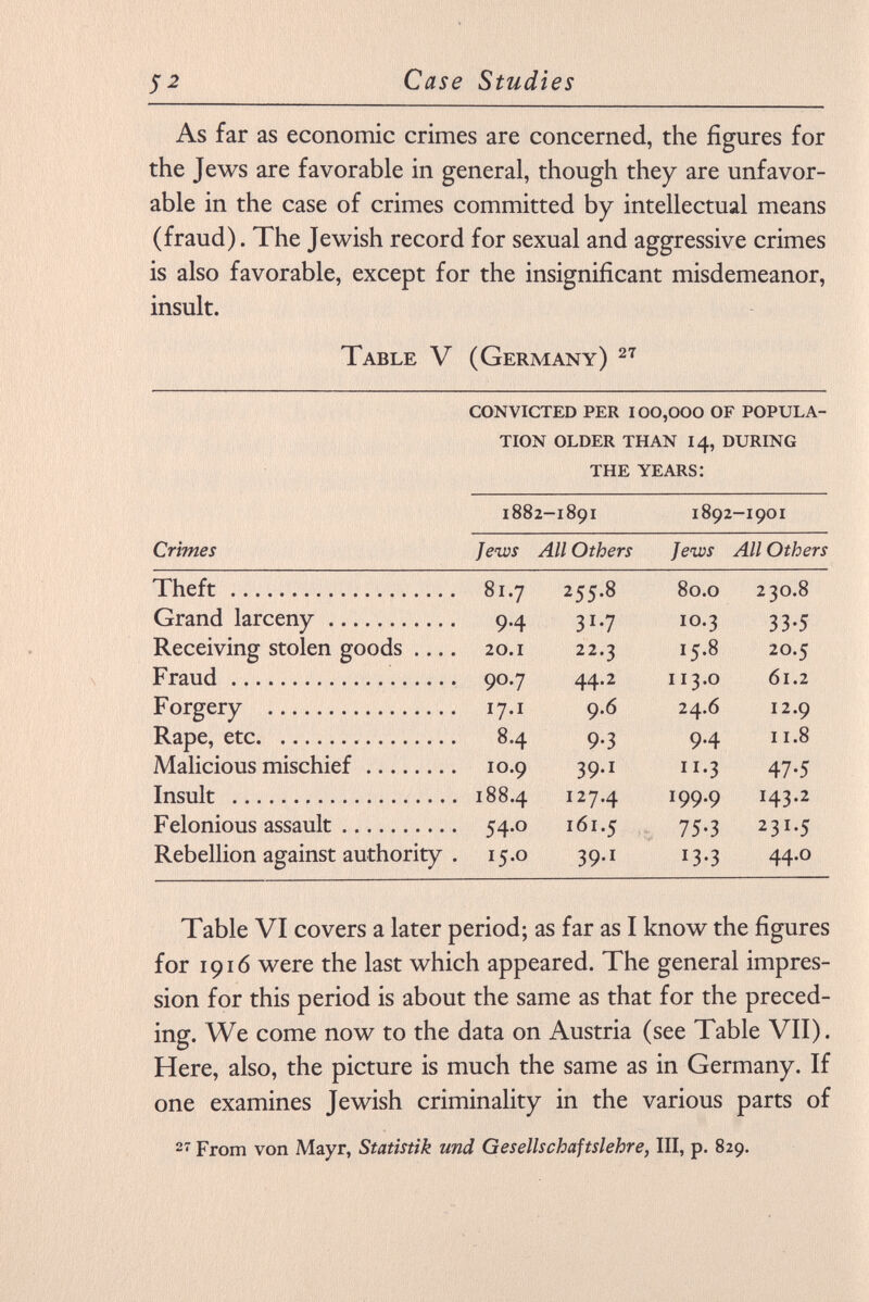 As far as economic crimes are concerned, the figures for the Jews are favorable in general, though they are unfavor able in the case of crimes committed by intellectual means (fraud). The Jewish record for sexual and aggressive crimes is also favorable, except for the insignificant misdemeanor, insult. Table V (Germany) 27 convicted per 100,000 of popula tion older than 14, during the years: 1882-1891 1892 -1901 Crimes Jews All Others Jews All Others Theft 81.7 255.8 80.0 O 00 Grand larceny 9.4 31-7 10.3 33-5 Receiving stolen goods .... 20.1 22.3 15.8 20.5 Fraud 90.7 44- 2 113.0 61.2 Forgery 17.1 9.6 24.6 12.9 Rape, etc 8.4 9-3 9.4 11.8 Malicious mischief 10.9 39.1 ÍÍ-3 47-5 Insult 188.4 127.4 z 99-9 Ï43.2 Felonious assault 54.0 161.5 75-3 23 ï.5 Rebellion against authority . 15.0 39- 1 I 3'3 44.0 Table VI covers a later period; as far as I know the figures for 1916 were the last which appeared. The general impres sion for this period is about the same as that for the preced ing. We come now to the data on Austria (see Table VII). Here, also, the picture is much the same as in Germany. If one examines Jewish criminality in the various parts of 27 From von Mayr, Statistik und Gesellschaftslehre, III, p. 829.