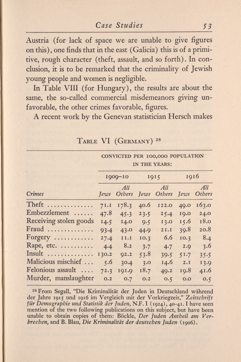 Austria (for lack of space we are unable to give figures on this), one finds that in the east (Galicia) this is of a primi tive, rough character (theft, assault, and so forth). In con clusion, it is to be remarked that the criminality of Jewish young people and women is negligible. In Table VIII (for Hungary), the results are about the same, the so-called commercial misdemeanors giving un favorable, the other crimes favorable, figures. A recent work by the Genevan statistician Hersch makes Table VI ( Germany) 28 convicted per 100,000 population in the years: 1909-10 ! 9 IS 19 16 All All Ail Crimes Jews Others Jews Others Jews Others Theft 71.1 178.3 40.6 122.0 49.0 163.0 Embezzlement 47.8 45-3 23.5 25-4 19.0 24.0 Receiving stolen goods !4-5 14.0 9-5 13.0 15.6 18.0 Fraud 93-4 43.0 44.9 21.1 39.8 20.8 Forgery 2 7-4 11.1 10.3 6.6 10.3 8.4 Rape, etc 4.4 8.2 3-7 4-7 2.9 3.6 Insult 1 30.2 92.2 53-8 39-5 5 r -7 35-5 Malicious mischief ... 5-6 30.4 3.0 14.6 2 .1 r 3-9 Felonious assault .... 7 2 -3 I9I-9 18.7 49.2 19.8 41.6 Murder, manslaughter 0.2 0.7 0.2 °-5 0.0 o .5 28 From Segall, Die Kriminalität der Juden in Deutschland während der Jahre 1915 und 1916 im Vergleich mit der Vorkriegzeit, Zeitschrift für Demographie und Statistik der Juden, N.F. I (1924), 40-41.1 have seen mention of the two following publications on this subject, but have been unable to obtain copies of them: Böckle, Der Juden Antheil am Ver brechen, and B. Blau, Die Kriminalität der deutschen Juden (1906).