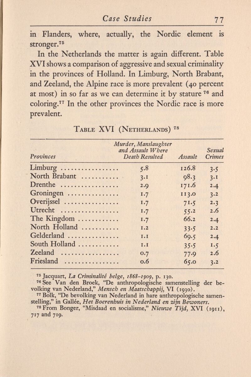 in Flanders, where, actually, the Nordic element is stronger. 75 In the Netherlands the matter is again different. Table XVI shows a comparison of aggressive and sexual criminality in the provinces of Holland. In Limburg, North Brabant, and Zeeland, the Alpine race is more prevalent (40 percent at most) in so far as we can determine it by stature 76 and coloring. 77 In the other provinces the Nordic race is more prevalent. Table XVI (Netherlands) 78 Murder, Manslaughter and Assault Where Sexual Provinces Death Resulted Assault Crimes Limburg 5.8 126.8 3.5 North Brabant 3.1 98.3 3.1 Drenthe 2.9 171.6 2.4 Groningen 1.7 113.0 3.2 Overijssel 1.7 71.5 2.3 Utrecht 1.7 55.2 2.6 The Kingdom 1.7 66.2 2.4 North Holland 1.2 33.5 2.2 Gelderland 1.1 69.5 2.4 South Holland 1.1 35.5 1.5 Zeeland 0.7 77.9 2.6 Friesland 0.6 65.0 3.2 75 Jacquart, La Criminalité belge, 1868-1909, p. 130. 76 See Van den Broek, De anthropologische samenstelling der be- volking van Nederland, Mensch en Maatschappij, VI (1930). 77 Bolk, De bevolking van Nederland in hare anthropologische samen stelling, in Gallee, Het Boerenhuis in Nederland en zijn Betvoners. 78 From Bonger, Misdaad en socialisme, Nieuwe Tijd, XVI (1911), 717 and 719.