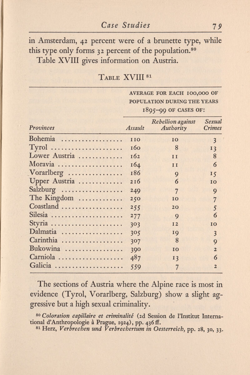 in Amsterdam, 42 percent were of a brunette type, while this type only forms 32 percent of the population. 80 Table XVIII gives information on Austria. Table XVIII 81 average for each 100,000 of population during the years 1895-99 of cases of: Rebellion against Sexual Provinces Assault Authority Crimes Bohemia no 10 3 Tyrol 160 8 13 Lower Austria 162 11 8 Moravia 164 11 6 Vorarlberg 186 9 15 Upper Austria 216 6 10 Salzburg 249 7 9 The Kingdom 250 10 7 Coastland 255 20 5 Silesia 277 9 6 Styria 303 12 10 Dalmatia 305 19 3 Carinthia 307 8 9 Bukowina 390 10 2 Carniola 487 13 6 Galicia 559 7 2 The sections of Austria where the Alpine race is most in evidence (Tyrol, Vorarlberg, Salzburg) show a slight ag gressive but a high sexual criminality. 80 Coloration capillaire et criminalité (2d Session de l'Institut Interna tional d'Anthropologie à Prague, 1924), pp. 436 if. 81 Herz, Verbrechen und Verbrechertum in Oesterreich, pp. 28, 30, 33.