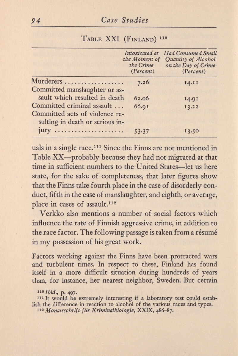 Table XXI (Finland) 110 Intoxicated at Had Consumed Small the Moment of Quantity of Alcohol the Crime on the Day of Crime percent) (Percent) Murderers 7.26 14.11 Committed manslaughter or as sault which resulted in death Committed criminal assault ... Committed acts of violence re- 62.06 66.91 14.91 13.22 suiting in death or serious in- i ur y 53-37 13.50 uals in a single race. 111 Since the Finns are not mentioned in Table XX—probably because they had not migrated at that time in sufficient numbers to the United States—let us here state, for the sake of completeness, that later figures show that the Finns take fourth place in the case of disorderly con duct, fifth in the case of manslaughter, and eighth, or average, place in cases of assault. 112 Verkko also mentions a number of social factors which influence the rate of Finnish aggressive crime, in addition to the race factor. The following passage is taken from a résumé in my possession of his great work. Factors working against the Finns have been protracted wars and turbulent times. In respect to these, Finland has found itself in a more difficult situation during hundreds of years than, for instance, her nearest neighbor, Sweden. But certain 110 Ibid., p. 497. 111 It would be extremely interesting if a laboratory test could estab lish the difference in reaction to alcohol of the various races and types. 112 Monatsschrift für Kriminalbiologie, XXIX, 486-87.