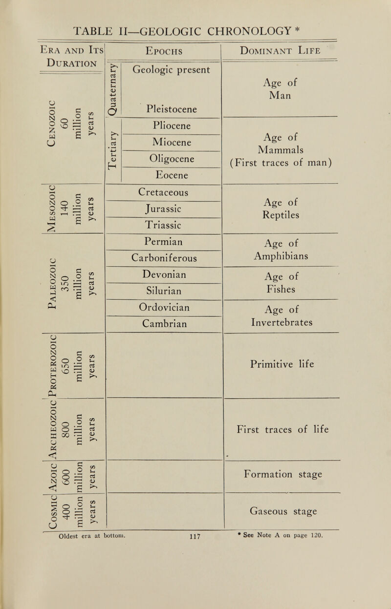 TABLE II—GEOLOGIC CHRONOLOGY* Era and Its Duration Epochs Dominant Life Quaternary Geologic present Pleistocene Age of Man Cenozoic 60 million years Tertiary Pliocene Age of Mammals (First traces of man) Miocene Oligocene Eocene Mesozoic 140 million years Cretaceous Age of Reptiles Jurassic Triassic Paleozoic 350 million years Permian Age of Amphibians Carboniferous Devonian Age of Fishes Silurian Ordovician Age of Invertebrates Cambrian Proterozoic 650 million years Primitive life 1 Archeozoic 800 million years First traces of life Azoic 600 million years Formation stage Cosmic : 400 million years 1 Gaseous stage Oldest era at bottom. 117 * See Note A on page 120.