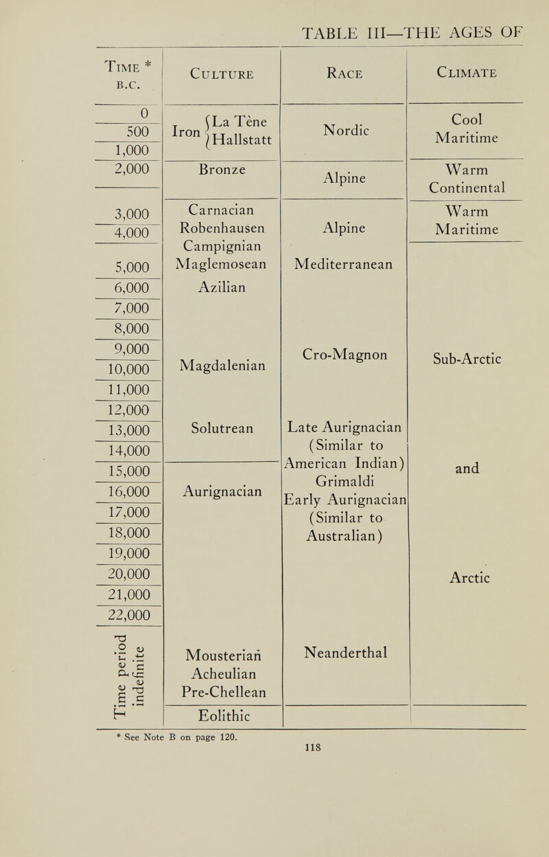 Time * B.C. Culture Race Climate 0 j (La Tène Iron |Hallstatt Cool 500 Nordic Maritime 1,000 2,000 Bronze Alpine Warm Continental 3,000 Carnacian Robenhausen Campignian Maglemosean Alpine Warm 4,000 Maritime 5,000 Mediterranean 6,000 Azilian 7,000 8,000 9,000 Magdalenian Cro-Magnon Sub-Arctic 10,000 11,000 12,000 Late Aurignacian (Similar to American Indian) Grimaldi Early Aurignacian (Similar to Australian) 13,000 Solutrean 14,000 and 15,000 16,000 Aurignacian 17,000 18,000 19,000 20,000 Arctic 21,000 22,000 me period indefinite Mousteriañ Acheulian Pre-Chellean Neanderthal H Eolithic * See Note B on page 120. 118