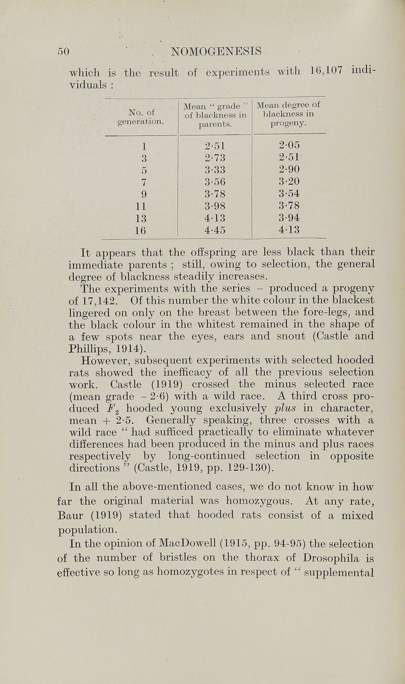 which is the result of experiments with 16,107 indi viduals : No. of generation. Mean  grade  of blackness in parents. Mean degree of blackness in progeny. 1 2-51 2-05 3 2-73 2-51 5 3-33 2-90 7 3-56 3-20 9 3-78 3-54 11 3-98 3-78 13 413 3-94 16 4-45 4-13 It appears that the offspring are less black than their immediate parents ; still, owing to selection, the general degree of blackness steadily increases. The experiments with the series - produced a progeny of 17,142. Of this number the white colour in the blackest lingered on only on the breast between the fore-legs, and the black colour in the whitest remained in the shape of a few spots near the eyes, ears and snout (Castle and Phillips, 1914). However, subsequent experiments with selected hooded rats showed the inefficacy of all the previous selection work. Castle (1919) crossed the minus selected race (mean grade - 2-6) with a wild race. A third cross pro duced F 2 hooded young exclusively plus in character, mean + 2-5. Generally speaking, three crosses with a wild race  had sufficed practically to eliminate whatever differences had been produced in the minus and plus races respectively by long-continued selection in opposite directions  (Castle, 1919, pp. 129-130). In all the above-mentioned cases, we do not know in how far the original material was homozygous. At any rate, Baur (1919) stated that hooded rats consist of a mixed population. In the opinion of MacDowell (1915, pp. 94-95) the selection of the number of bristles on the thorax of Drosophila is effective so long as homozygotes in respect of  supplemental