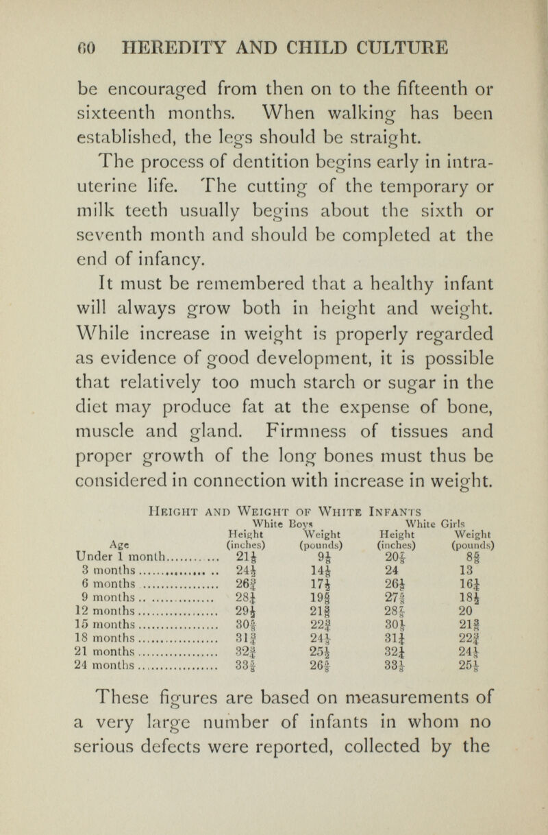 00 HEREDITY AND CHILD CULTURE be encouraged from then on to the fifteenth or sixteenth months. When walking has been established, the legs should be straight. The process of dentition begins early in intra¬ uterine life. The cutting of the temporary or milk teeth usually begins about the sixth or seventh month and should be completed at the end of infancy. It must be remembered that a healthy infant will always grow both in height and weight. While increase in weight is properly regarded as evidence of good development, it is possible that relatively too much starch or sugar in the diet may produce fat at the expense of bone, muscle and gland. Firmness of tissues and proper growth of the long bones must thus be considered in connection with increase in weight. Height and Weight of White Infants White Boys White Girls Height Weight Height Weight Age (inches) (pounds) (inches) (pounds) Under 1 month 21| 20| 8§ 3 iTionths .. 24^ 14| 24 13 6 months 2б| I7i 26^ 16J 9 months 28J 19| 27Ì 18^ 12 months 29i 21| 28^ 20 15 months 30§ 22| 30| 21g 18 months 3l| 24J- 31J 22| 21 months Щ 25i 32^ 24^ 24 months 33f 2Ц 33^ 25^ These figures are based on measurements of a very large number of infants in whom no serious defects were reported, collected by the