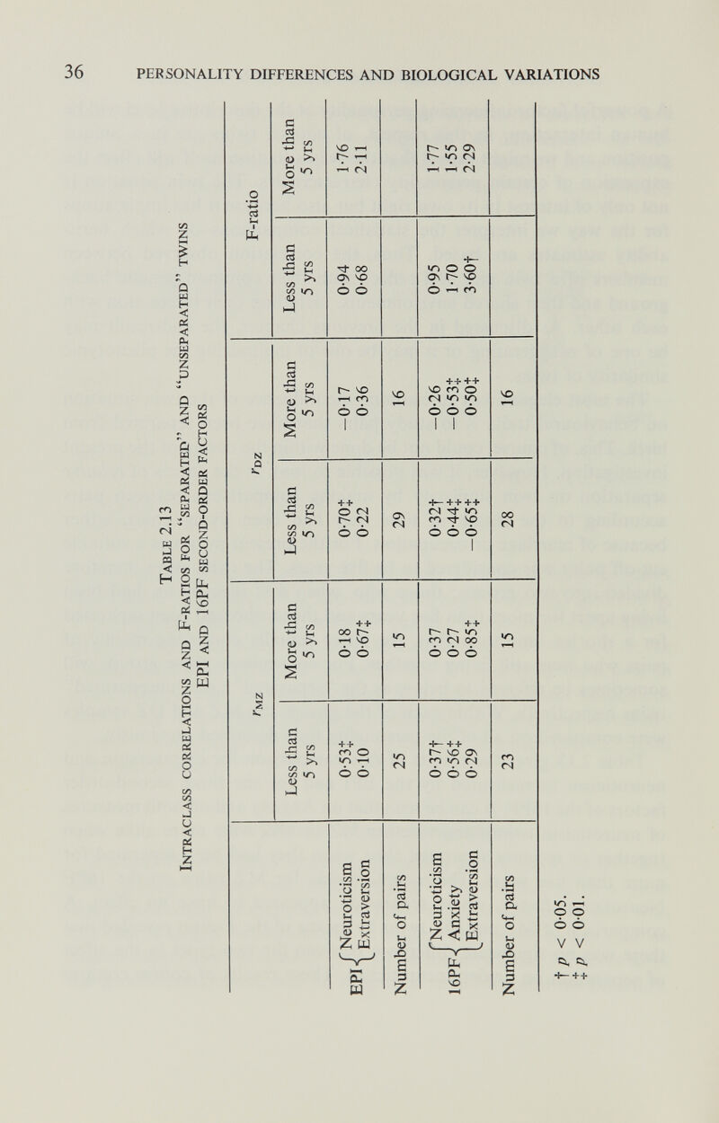 PERSONALITY DIFFERENCES AND BIOLOGICAL VARIATIONS 03 Ph N Û G oj Oí >> о Й cä сл s й <й Л СО и о •О С d сл s 1-1 с KS л 4-^ О N S &ч с d х; 2 со )-| 00 ON VO Ó ò t-- чо ^ СП ò ò ++ о r- (N ò ó ++ 00 r^ ^ ЧО ó ó ++ m о Ó Ò VO а\ <s СЧ cd о. Ui (U e 3 г- «о On Г;- «Л «S ч-н т—i íS о о ON Г-- ^ ++++ ЧО СП о гч *о «о ó ó ó vo -I—++++ (N en ^ VO Ó Ó Ó 00 CN ++ СП (N 00 Ò Ò ó U-> 4— ++ r- ЧО ON СП «O <s Ô Ò Ò en <N u¡ •h ce Cu Ьч <L> Xi S 3 «o TI O o Ô Ô V V Ci, Cl, -I—++