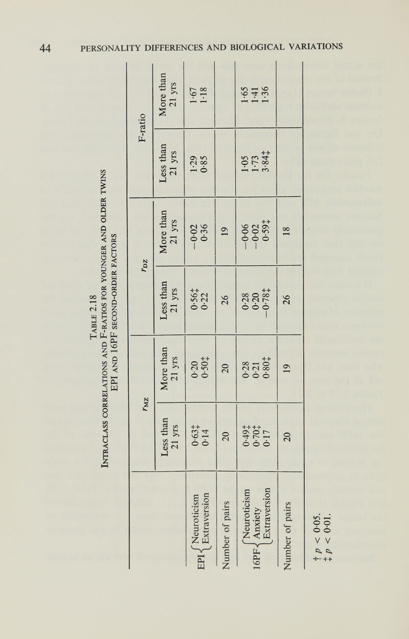 PERSONALITY DIFFERENCES AND BIOLOGICAL VARIATIONS -H О О ô ô V V Ci, Ci, ++