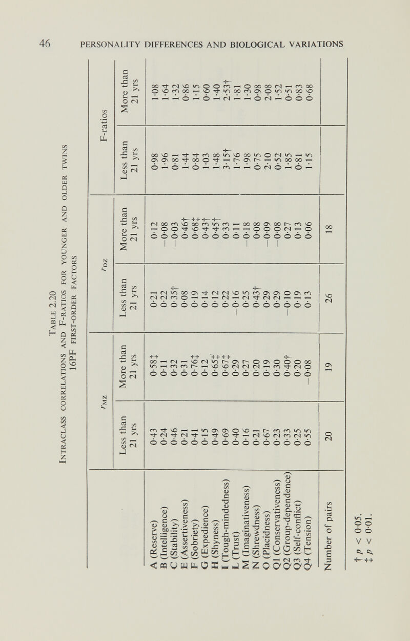 46 PERSONALITY DIFFERENCES AND BIOLOGICAL VARIATIONS Ln I Uh N S С ci s <ü и о ел Г4 с ^ сл ^ U >» СП ^ (N с CÖ -С ч—» <ü О С/5 Ui (N N О С ^ U >> сл ^ I¡J Гч 00Tff440^nOOr0'--O00C0(N — ГПОО 0^гооо^чот)-|у^оот^0*о*/^оочо 00 чо а\ о\ оо ^ оо r000*r^4O00ír)OíNU^'— <П Ort^r^CNr^'7'^^ООСО'ун ÒÓÒÓÒÒÓÓÒÒÒ I 1 ^íN«/->00aN^<Nr^^0^nr^0s0vO0sr^ r4<Nr^O — — — fS'^<S(N— ÒÓÒÒÓÒÒÒÒÒÒÒÓÒÒÒ vo с d о Ui о CA С ^ сл JC U >> и nJ ++ ++ ++++ -Î— OO^fN — 40(NW-)r^0Nr^OavOOO00 vC>40<Nr^<N^r^Tt<NO ÒÓÓÓÒÓÒÓÓÒÒÒÒÒÓÓ a\ m rt ЧО CN Tj- (N 6 Ò Ò Ò о CS a> > u <u C/5 <U û:^ «и о с ^ bû.t: (У) с/) С <D > >> ■£ .и % ¿ ^ о < с/3 (U с t3 ^ и 1) О <-> с с ^ •= й> ^ с ТЗ aj Д ^ л> с -С ^-» а ?. M ^ -с 5 U <Ü с — сл «U СЗ С S '53) ^ сЗ ît> (Ü С-> с а> тз с ^ fll ■*-' ^.Sá ^ s Cl о 3 V о U. <Gagtutí.oi:^j^ZQac^O'Q' О. (U Х5 S 3 Z </-> о о Ò 6 V V Ci. Ci. •i^ ++