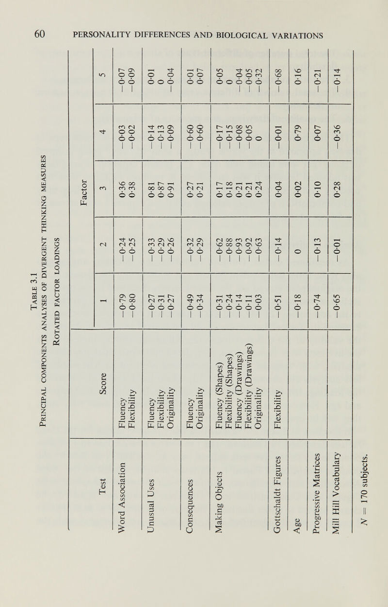 60 PERSONALITY DIFFERENCES AND BIOLOGICAL VARIATIONS lO r- On О О Ò Ò го (N О О ò ó l-i o -*-> o tí VO 00 m m Ó Ò (N <N Ó Ò -H O o Ò o ó m 0\ ^ O Ô Ò ó ^ Г-- T-H 00 00 o\ ó Ô ó m a\ vo СЛ fN (N Ò Ò Ò o\ o r- 00 ó ô ^ Г- <N fS Ó Ó Ó I I I -и O o Ò ó o o ЧО Ô Ò Г- '-H (S <N Ó Ô CM as m tN Ò Ò as -rf m Ò Ó О ir> fN О О m oo О О О О О I I I fN Ó О I V) oo IT) r-H ó ó Ò ó о I I I I О ó o\ r-~ r~- o VO ro r-~ 00 ^ T—( fN fN Г4 Ô Ó Ò Ó Ò О Ô fN О Ó о Т-Н ô 00 (N Ó fN 00 го <N m SD oo a\ as so ò ò ó ó ò I I I I I Tj- Ô ro Ó О ò 1—I Tt Tt (N ^ ro о О О О О О *Г) Ó Г- *Г) чо 2 о о с/3 СЛ <D H c'a _3 E E с о •fH •4-^ .2 *о о сл сл с тз Vh О сл с/5 III о ГЗ ctì с .-2 -й « х ад ^ С ь E О о 1 с .5 и 0Û .3 Ин о 3Í cd > о-л 5 i? S с/з g Q w г w s >.e -w Ч-» •*-< о -я О •=; 2 G :2 С :2 -S 1) X <L> X ад ,3 ^ _3 _aj •£:; E E E |Jh О M <U Vi ей 3 сл 3 с Ц) <L> О С <и 3 сг 1) (Л С о и о tu 5 О ад •S s cd s X dj сл a> П .£P E Э 13 u ùO •*—» о Ü 0) 00 < сл О о cö s u > ад о >í Ut 's X) cd О о > X 1 г 3 сл О Г-