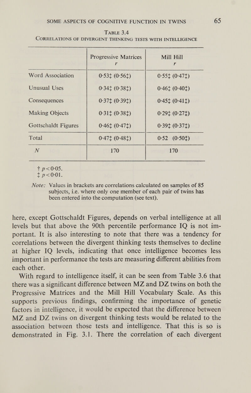 SOME ASPECTS OF COGNITIVE FUNCTION IN TWINS 65 Table 3.4 Correlations of divergent thinking tests with intelligence t p<005. t p<0-0l. Note: Values in brackets are correlations calculated on samples of 85 subjects, i.e. where only one member of each pair of twins has been entered into the computation (see text). here, except Gottschaldt Figures, depends on verbal intelligence at all levels but that above the 90th percentile performance IQ is not im¬ portant. It is also interesting to note that there was a tendency for correlations between the divergent thinking tests themselves to decUne at higher IQ levels, indicating that once intelligence becomes less important in performance the tests are measuring different abihties from each other. With regard to intelhgence itself, it can be seen from Table 3.6 that there was a significant difference between MZ and DZ twins on both the Progressive Matrices and the Mill Hill Vocabulary Scale. As this supports previous findings, confirming the importance of genetic factors in intelligence, it would be expected that the difference between MZ and DZ twins on divergent thinking tests would be related to the association between those tests and intelligence. That this is so is demonstrated in Fig. 3.1. There the correlation of each divergent