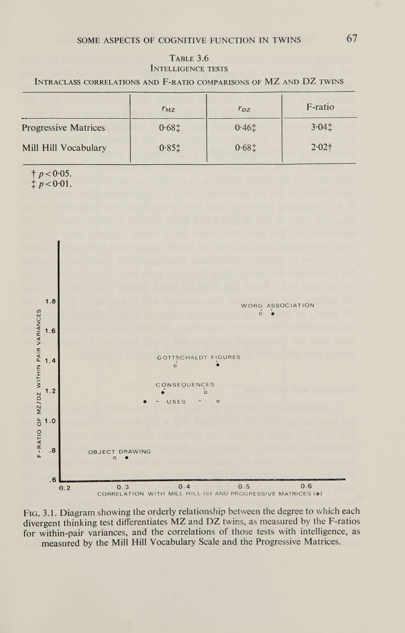 SOME ASPECTS OF COGNITIVE FUNCTION IN TWINS 67 Table 3.6 Intelligence tests Intraclass correlations and F-ratio comparisons of MZ and DZ twins t p<005. Î /7<001. 1.8 i.e 1.4 N Û N 2 U. о 1.2 1.0 word association gottschaldt figures / \ D • consequences / v • □ • - uses - □ < (c .8 object drawing .6 0.2 0.3 0.4 0.5 0-6 CORRELATION WITH MILL HILL (o) AND PROGRESSIVE MATRICES (®) Fig. 3.1. Diagram showing the orderly relationship between the degree to which each divergent thinking test differentiates MZ and DZ twins, as measured by the F-ratios for within-pair variances, and the correlations of those tests with intelligence, as measured by the Mill Hill Vocabulary Scale and the Progressive Matrices.