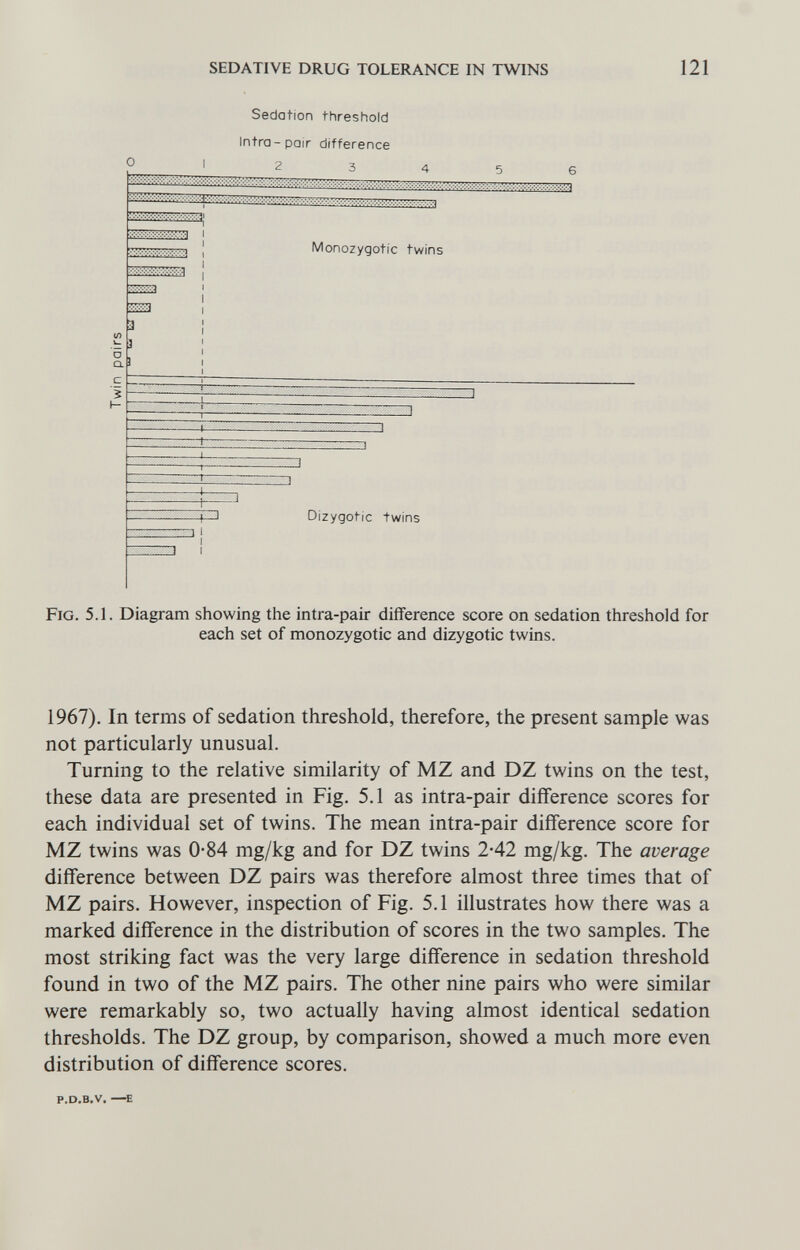 SEDATIVE DRUG TOLERANCE IN TWINS 121 о a с 5 I- Sedation threshold Intra-pair ditterence 2 3 4 Monozygotic twins Dizygotic twins 3 ! Fig. 5.1. Diagram showing the intra-pair difference score on sedation threshold for each set of monozygotic and dizygotic twins. 1967). In terms of sedation threshold, therefore, the present sample was not particularly unusual. Turning to the relative similarity of MZ and DZ twins on the test, these data are presented in Fig. 5.1 as intra-pair difference scores for each individual set of twins. The mean intra-pair difference score for MZ twins was 0-84 mg/kg and for DZ twins 2-42 mg/kg. The average difference between DZ pairs was therefore almost three times that of MZ pairs. However, inspection of Fig. 5.1 illustrates how there was a marked difference in the distribution of scores in the two samples. The most striking fact was the very large difference in sedation threshold found in two of the MZ pairs. The other nine pairs who were similar were remarkably so, two actually having almost identical sedation thresholds. The DZ group, by comparison, showed a much more even distribution of difference scores. P.D.B.V. —E