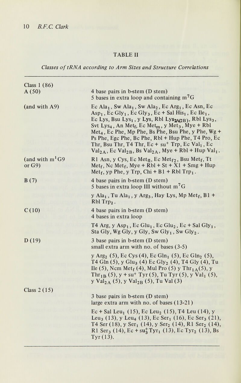 10 B.F.C. Clark TABLE II Classes of tRNA according to Arm Sizes and Structure Correlations Class 1 (86) A (50) 4 base pairs in b-stem (D stem) 5 bases in extra loop and containing m^G (and with A9) Ec Alaj, Sw Alai, Sw Ala2, Ec Argi, Ec Asn, Ec Aspi, Ec Glyi, Ec 01уз, Ec + Sal Hisi, Ec Ile^, Ec Lys, Bsu Lysi, y Lys, Rbl Lys2A(2B)> Rbl Lysa, Svt Lys4, An Metf, Ec Met^, y Meta > Mye + Rbl Met4, Ec Phe, Mp Phe, Bs Phe, Bsu Phe, y Phe, Wg + Ps Phe, Egc Phe, Be Phe, Rbl + Hup Phe, T4 Pro, Ec Thr, Bsu Thr, T4 Thr, Ec + su* Trp, Ec Valj, Ec Val2A, Ec Val2B, Bs Val2A, Mye + Rbl + Hup Vali • (and with m^G9 R1 Asn, y Cys, Ec Metfl, Ec Metf2, Bsu Metf, Tt or G9) Metf, Nc Metf, Mye + Rbl + St + XI + Smg + Hup Metf, yp Phe, y Trp, Chi + B1 + Rbl Trpi. В (7) 4 base pairs in b-stem (D stem) 5 bases in extra loop III without m^G у Alai, Tu Alai, у Args, Hay Lys, Mp Metf, B1 + Rbl Trp2. С ( 10) 4 base pairs in b-stem (D stem) 4 bases in extra loop T4 Arg, y Aspi, Ec Glui, Ec Glu2, Ec + Sal Glyi, Sta Gly, Wg Gly, y Gly, Sw Glyi, Sw Gly2. D (19) 3 base pairs in b-stem (D stem) small extra arm with no. of bases (3-5) y Arg2 (5), Ec Cys (4), Ec Glni (5), Ec Gln2 (5), T4 Gin (5), y GIU3 (4) Ec Glys (4), T4 Gly (4), Tu Ile (5), Ncm Metf (4), Mul Pro (5) y ТЬг1д(5), у ThrjB (5), у + su+ Туг (5), Tu Туг (5), y Vali (5), y Val2A (5), y Val2B (5), Tu Val (3) Class 2(15) 3 base pairs in b-stem (D stem) large extra arm with no. of bases (13-21 ) Ec + Sal Leui ( 15), Ec Leu2 ( 15), T4 Leu ( 14), y Leu3 (13), y Leu4 (13), Ec Seri (16), Ec Sera (21), T4 Ser (18), y Seri (14), y Ser2 (14), RI Ser2 U4), RI Sera (14), Ec + sUgTyri (13),ЕсТуг2 (13), Bs Туг (13).