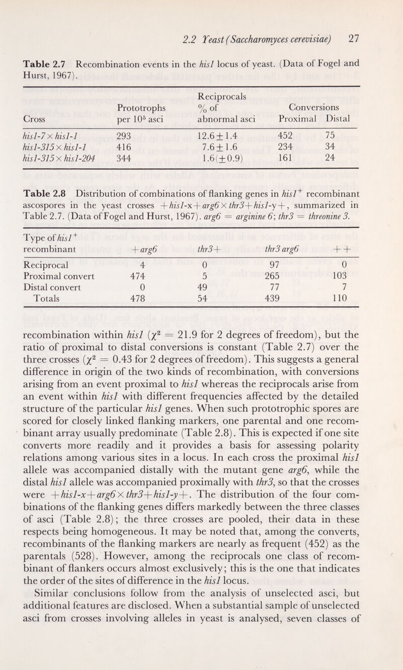 2.2 Yeast (Saccharomyces cerevisiae) 27 Table 2.7 Recombination events in the hisl locus of yeast. (Data of Fogel and Hurst, 1967). recombination within hisl {x^ = 21.9 for 2 degrees of freedom), but the ratio of proximal to distal conversions is constant (Table 2.7) over the three crosses = 0.43 for 2 degrees of freedom). This suggests a general difference in origin of the two kinds of recombination, with conversions arising from an event proximal to hisl whereas the reciprocals arise from an event within hisl with different frequencies affected by the detailed structure of the particular hisl genes. When such prototrophic spores are scored for closely linked flanking markers, one parental and one recom¬ binant array usually predominate (Table 2.8). This is expected if one site converts more readily and it provides a basis for assessing polarity relations among various sites in a locus. In each cross the proximal hisl allele was accompanied distally with the mutant gene arg6, while the distal hisl allele was accompanied proximally with thrS, so that the crosses were -\-hisl-x-\-arg6xthr3-\-hisl-j>-\-. The distribution of the four com¬ binations of the flanking genes differs markedly between the three classes of asci (Table 2.8); the three crosses are pooled, their data in these respects being homogeneous. It may be noted that, among the converts, recombinants of the flanking markers are nearly as frequent (452) as the parentals (528). However, among the reciprocals one class of recom¬ binant of flankers occurs almost exclusively ; this is the one that indicates the order of the sites of difference in the hisl locus. Similar conclusions follow from the analysis of unselected asci, but additional features are disclosed. When a substantial sample of unselected asci from crosses involving alleles in yeast is analysed, seven classes of