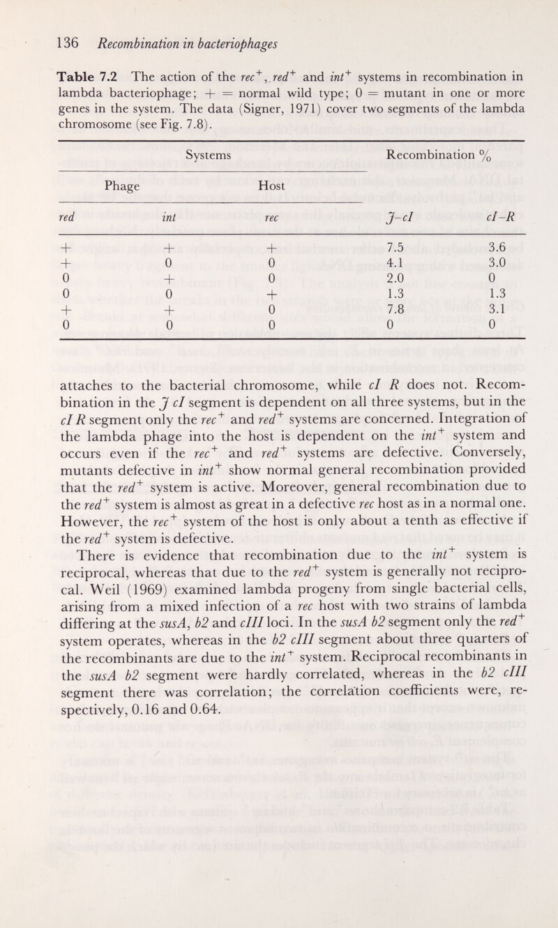 136 Recombination in bacteriophages Table 7.2 The action of the rec^ and int^ systems in recombination in lambda bacteriophage; + = normal wild type; 0 = mutant in one or more genes in the system. The data (Signer, 1971) cover two segments of the lambda chromosome (see Fig. 7.8). Systems Recombination % Phage Host attaches to the bacterial chromosome, while cl R does not. Recom¬ bination in the J cl segment is dependent on all three systems, but in the clR segment only the rec^ and red^ systems are concerned. Integration of the lambda phage into the host is dependent on the inf^ system and occurs even if the rec'^ and red'^ systems are defective. Conversely, mutants defective in шЛ show normal general recombination provided that the red^ system is active. Moreover, general recombination due to the red^ system is almost as great in a defective ree host as in a normal one. However, the rec^ system of the host is only about a tenth as effective if the red'^ system is defective. There is evidence that recombination due to the int'^ system is reciprocal, whereas that due to the red^ system is generally not recipro¬ cal. Weil (1969) examined lambda progeny from single bacterial cells, arising from a mixed infection of a ree host with two strains of lambda differing at the susA, b2 and cIII loci. In the susA b2 segment only the red^ system operates, whereas in the b2 cIII segment about three quarters of the recombinants are due to the int^ system. Reciprocal recombinants in the susA b2 segment were hardly correlated, whereas in the b2 cIII segment there was correlation; the correlation coefficients were, re¬ spectively, 0.16 and 0.64.