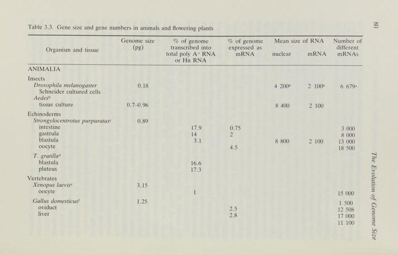 Table 3.3. Gene size and gene numbers in animals and flowering plants Genome size % of genome Organism and tissue (PS) transcribed into total poly A+ RNA or Hn RNA ANIMALIA Insects Drosophila melanogaster 0.18 Schneider cultured cells Aedes^ tissue culture 0.7-0.96 Echinoderms Strongylocentrotus purpuratus<^ 0.89 intestine 17.9 gastrula 14 blastula 3.1 oocyte T. gratula'^ blastula 16.6 pluteus 17.3 Vertebrates Xenopus laevis^ 3.15 oocyte 1 Gallus domesticus^ 1.25 oviduct liver % of genome Mean size of RNA Number of expressed as different mRNA nuclear mRNA mRNAs 4 200b 2 100b 6 679^ 8 400 2 100 0.75 2 4.5 8 800 2 100 3 ООО 8 ООО 13 ООО 18 500 15 ООО I 500 2.5 12 508 2.8 17 ООО II 100