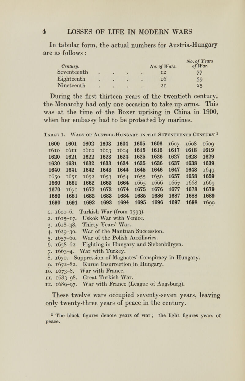 4 LOSSES OF LIFE IN MODERN WARS In tabular form, the actual numbers for Austria-Hungary are as follows : No. of Years Century. No. of Wars. of War. Seventeenth .... 12 77 Eighteenth .... 16 59 Nineteenth .... 21 25 During the first thirteen years of the twentieth century, the Monarchy had only one occasion to take up arms. This was at the time of the Boxer uprising in China in 1900, when her embassy had to be protected by marines. Table 1. Wars of Austria-Hungary in the Seventeenth Century ^ 2. 1615-17. Uskok War лvith Venice. 3. 1618-48. Thirty Years' War. 4. 1629-30. War of the Mantuan Succession. 5. 1657-60. War of the PoHsh Auxiliaries, 6. 1658-62. Fighting in Hungary and Siebenbürgen. 7. 1663-4. War with Turkey. 8. 1670. Suppression of Magnates' Conspiracy in Hungary. 9. 1672-82. Kuruc Insurrection in Hungary. 10. 1673-8. War with France. 11. 1683-98. Great Turkish War. 12. 1689-97. War with France (League of Augsburg). These twelve wars occupied seventy-seven years, leaving only twenty-three years of peace in the century. 1 The black figures denote years of war ; the light figures years of peace.