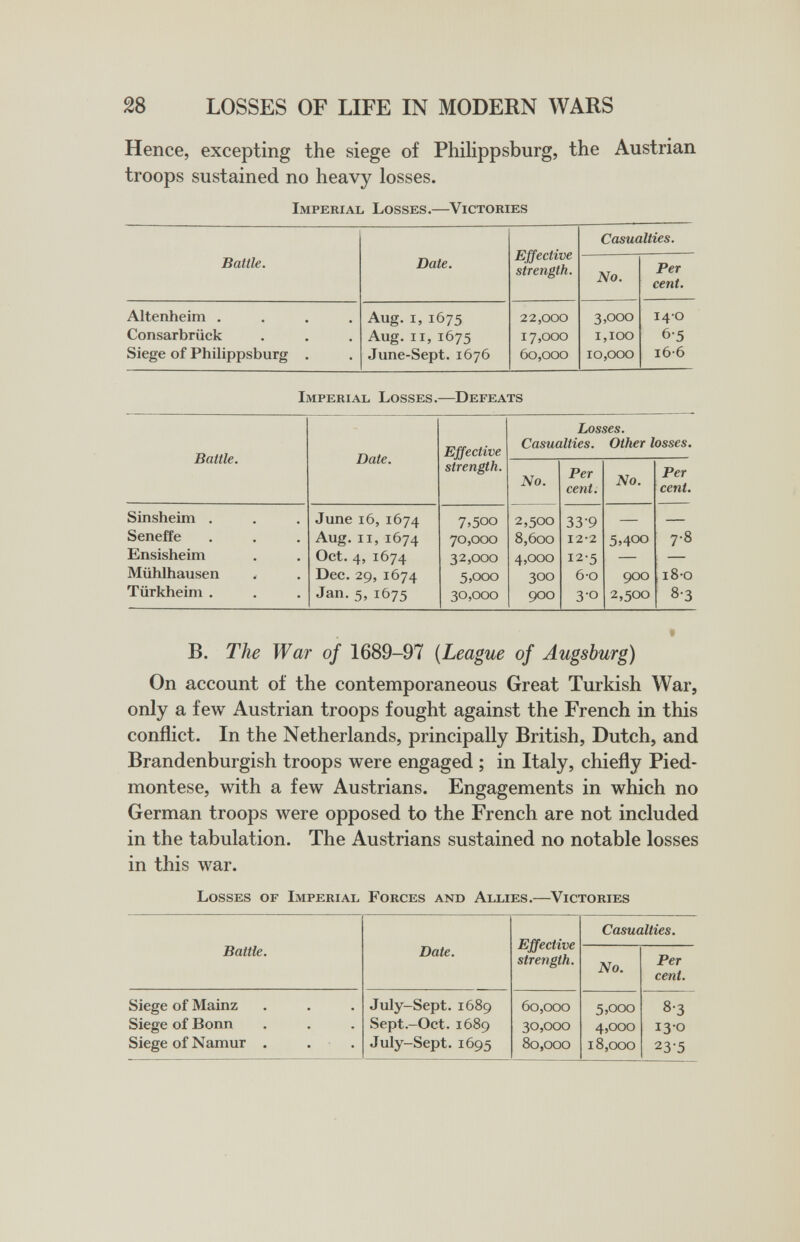 28 LOSSES OF LIFE IN MODERN WARS Hence, excepting the siege of Philippsburg, the Austrian troops sustained no heavy losses. Imperial Losses.—Victories Imperial Losses.—^Defeats B. The War of 1689-97 {League of Augsburg) On account of the contemporaneous Great Turkish War, only a few Austrian troops fought against the French in this conflict. In the Netherlands, principally British, Dutch, and Brandenburgish troops were engaged ; in Italy, chiefly Pied- montese, with a few Austrians. Engagements in which no German troops were opposed to the French are not included in the tabulation. The Austrians sustained no notable losses in this war. Losses of Imperial Forces and Allies.—^Victories