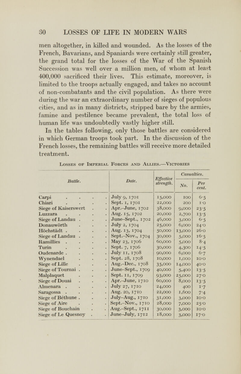 30 LOSSES OF LIFE IN MODERN WARS men altogether, in killed and wounded. As the losses of the French, Bavarians, and Spaniards were certainly still greater, the grand total for the losses of the War of the Spanish Succession was well over a million men, of whom at least 400,000 sacrificed their lives. This estimate, moreover, is limited to the troops actually engaged, and takes no account of non-combatants and the civil population. As there were during the war an extraordinary number of sieges of populous cities, and as in many districts, stripped bare by the armies, famine and pestilence became prevalent, the total loss of human life was undoubtedly vastly higher still. In the tables following, only those battles are considered in which German troops took part. In the discussion of the French losses, the remaining battles will receive more detailed treatment. Losses op Imperial Forces and Allies.—Victories