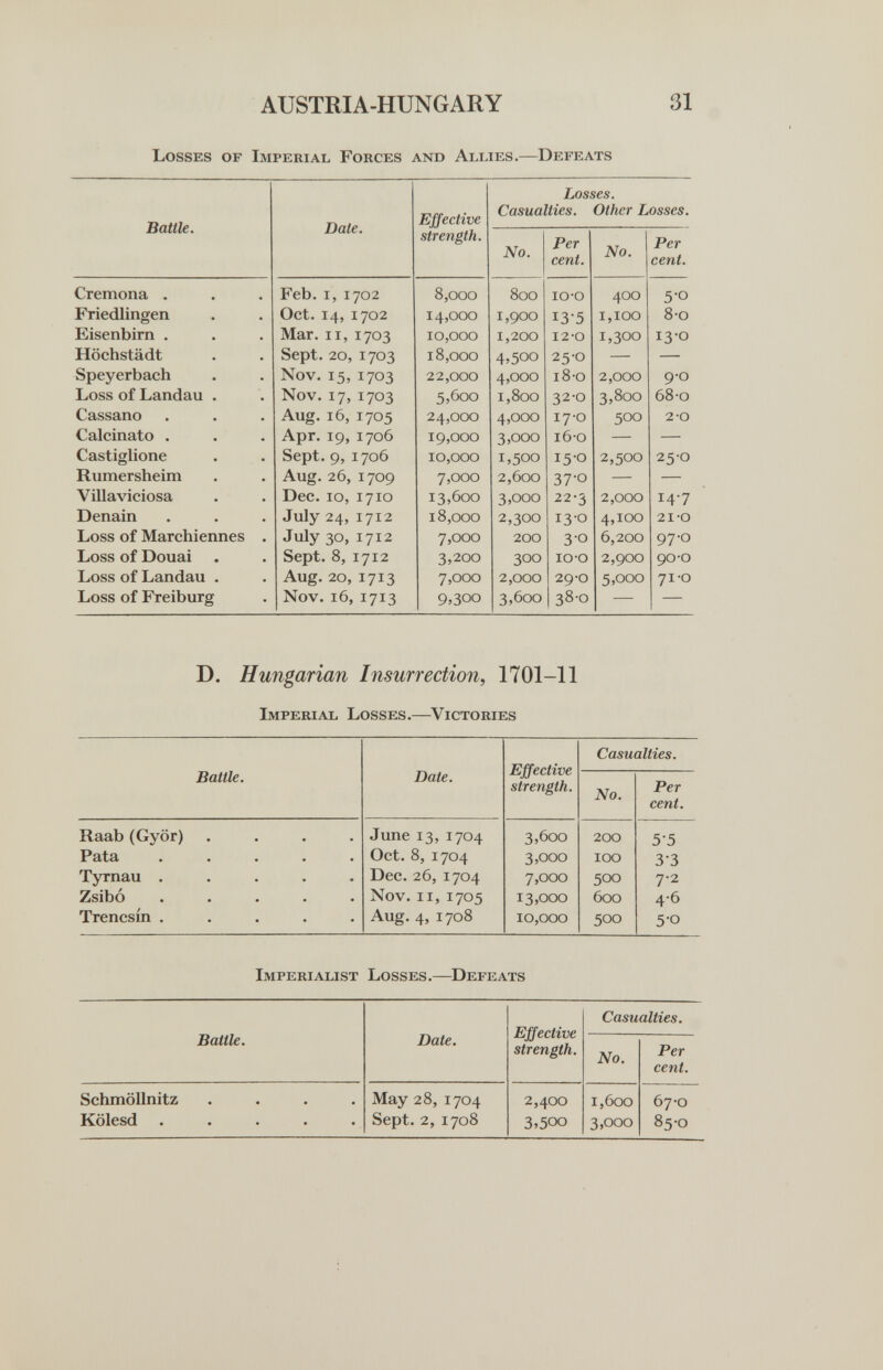 AUSTRIA-HUNGARY 31 Losses of Imperial Forces and Allies.—Defeats D. Hungarian Insurrection^ 1701-11 Imperial Losses.—Victories