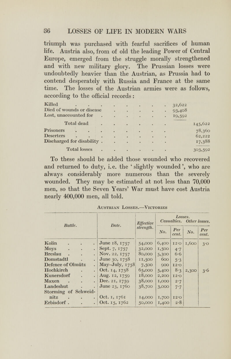 36 LOSSES OF LIFE IN MODERN WARS triumph was purchased with fearful sacrifices of human life. Austria also, from of old the leading Power of Central Europe, emerged from the struggle morally strengthened and with new military glory. The Prussian losses were undoubtedly heavier than the Austrian, as Prussia had to contend desperately with Russia and France at the same time. The losses of the Austrian armies were as follows, according to the official records : Killed Died of wounds or disease Lost, unaccounted for Total dead Prisoners Deserters . . Discharged for disability Total losses 32,622 93,408 19,592 145,622 78,360 62,222 17»З88 303.592 To these should be added those wounded who recovered and returned to duty, i.e. the ' slightly wounded', who are always considerably more numerous than the severely wounded. They may be estimated at not less than 70,000 men, so that the Seven Years' War must have cost Austria nearly 400,000 men, all told. Austrian Losses.—Victories