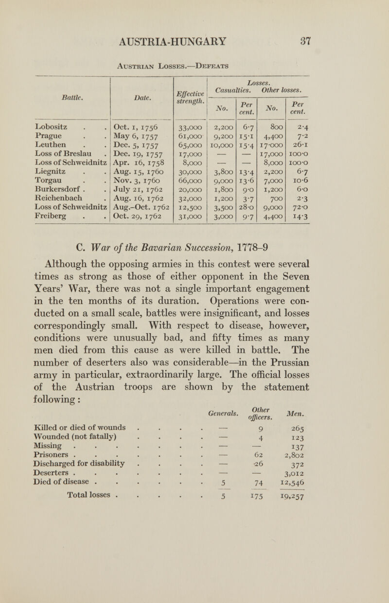 AUSTRIA-HUNGARY 37 Austkian Losses.—Defeats C. War of the Bavarian Succession, 1778-9 Although the opposing armies in this contest were several times as strong as those of either opponent in the Seven Years' War, there was not a single important engagement in the ten months of its duration. Operations were con¬ ducted on a small scale, battles were insignificant, and losses correspondingly small. With respect to disease, however, conditions were unusually bad, and fifty times as many men died from this cause as were killed in battle. The number of deserters also was considerable—^in the Prussian army in particular, extraordinarily large. The official losses of the Austrian troops are shown by the statement following : Generals. Men. Killed or died of wounds .... — 9 265 Wounded (not fatally) .... — 4 123 Missing ....... — — 137 Prisoners ....... — 62 2,802 Discharged for disability . . . . — 126 372 Deserters ....... — — 3,012 Died of disease ...... 5 74 12,546 Total losses ..... 5 175 19,257